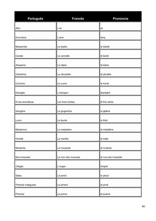 Português Francês Pronúncia
Alho L’ail lái
Erva-doce L’anis lániç
Manjericão Le basilic le bázilik
Canela La cannelle lá kánél
Alcaparra La câpre lá kápre
Cebolinha La ciboulette lá çibuléte
Cominho Le cumin le kümã
Estragão L’estragon léçtrághõ
Ervas aromáticas Les fines herbes lê fine zérbe
Gengibre Le gingembre le jãjãbre
Louro Le laurier le lôriê
Manjerona La marjolaine lá márjóléne
Hortelã La menthe lá mãte
Mostarda La moutarde lá mutárde
Noz-moscada La noix (de) muscade lá nuá (de) müçkáde
Orégão L’origan lórighã
Salsa Le persil le pérçil
Pimenta malagueta Le piment le pimã
Pimenta La poivre lá puávre
46
 
