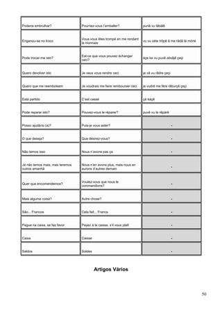 Poderia embrulhar? Pourriez-vous l’emballer? puriê vu lãbálê
Enganou-se no troco
Vous vous êtes trompé en me rendant
la monnaie
vu vu zéte trõpê ã me rãdã lá móné
Pode trocar-me isto?
Est-ce que vous pouvez échanger
ceci?
éçe ke vu puvê zéxãjê çeçi
Quero devolver isto Je veux vous rendre ceci je vâ vu rãdre çeçi
Quero que me reembolsem Je voudrais me faire rembourser ceci je vudré me fére rãburçê çeçi
Está partido C’est cassé çé káçê
Pode reparar isto? Pouvez-vous le réparer? puvê vu le rêpárê
Posso ajudá-lo (a)? Puis-je vous aider? -
O que deseja? Que désirez-vous? -
Não temos isso Nous n’avons pas ça -
Já não temos mais, mas teremos
outros amanhã
Nous n’en avons plus, mais nous en
aurons d’autres demain
-
Quer que encomendemos?
Voulez-vous que nous le
commandions?
-
Mais alguma coisa? Autre chose? -
São... Francos Cela fait... Francs -
Pague na caixa, se faz favor Payez à la caisse, s’il vous plaît -
Caixa Caisse -
Saldos Soldes -
Artigos Vários
50
 