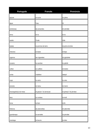 Português Francês Pronúncia
açúcar le sucre le çükre
água l’eau lô
amêndoas les amandes lê zámãde
arroz le riz le riz
azeite l’huile lüíle
batata la pomme de terre lá póme de tére
chávena la tasse lá táçe
cigarros les cigarettes lê çigháréte
cinzeiro le cendrier le çãdriê
colher la cuillière lá küiére
conta l’addition ládiçiõ
copo le verre le vére
ementa le menu le menü
empregado(a) de mesa le garçon / la serveuse le ghárçõ / lá çérvâze
faca le couteau le kutô
fome la faim lá fã
fósforos les allumettes lê zálüméte
guardanapo la serviette lá çérviéte
manteiga le beurre le bâre
63
 