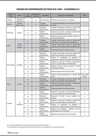 18 ECE-2009
PRUEBA DE COMPRENSIÓN LECTORA ECE-2009 – CUADERNILLO 2
Tipo de
texto Texto
N°
pregunta
Respuesta
correcta Capacidad ¿Qué hace el estudiante? Nivel
Oración
Juan toca
el tambor
1 b Lee oraciones. Relaciona una oración con su dibujo. 1
Oración
Patricia
llegó tarde
2 b
Localiza
información.
Localiza información que está escrita en una
oración.
1
Anécdota Ramiro
3 a
Localiza
información.
Localiza información escrita en partes del
texto que se pueden ubicar fácilmente.
1
4 b
Infiere
información.
Deduce la causa de un hecho o afirmación
que se puede ubicar fácilmente.
1
5 a
Infiere
información.
Deduce el tema central cuando el texto no
desarrolla subtemas.
1
Aviso
Octava
Feria
Regional
6**
c
Localiza
información.
Localiza información escrita en partes del
texto que no se pueden ubicar fácilmente.
2
7 a
Localiza
información.
Localiza información escrita en partes del
textoquenosepuedenubicartanfácilmente.
2
8 c
Infiere
información.
Deduce para qué fue escrito el texto. 2
Descripción Eucalipto
9**
b
Localiza
información.
Localiza información escrita en partes del
texto que se pueden ubicar fácilmente.
1
10 a
Infiere
información.
Deduce el significado de palabras o
expresiones usando la información del texto.
2
11 c
Infiere
información.
Deduce la causa de un hecho o afirmación
que no se puede ubicar tan fácilmente.
2
12 a
Infiere
información.
Deduce el tema central cuando el texto
desarrolla subtemas.
2
13 a
Infiere
información.
Deduce para qué fue escrito el texto. 2
14*
c
Infiere
información.
Deduce la idea principal de un párrafo del
texto.
Encima del
Nivel 2
Nota Norma
15**
a
Localiza
información.
Localiza información escrita en partes del
texto que se pueden ubicar fácilmente.
1
16**
c
Infiere
información.
Deduce la causa de un hecho o afirmación
que se puede ubicar fácilmente.
1
17 b
Infiere
información.
Deduce para qué fue escrito el texto. 2
Cuento
La
mariposa
18 b
Infiere
información.
Deduce la causa de un hecho o afirmación
que no se puede ubicar tan fácilmente.
2
19 c
Localiza
información.
Reconoce el orden en que suceden los
hechos.
2
20 c
Infiere
información.
Deduce la causa de un hecho o afirmación
que no se puede ubicar tan fácilmente.
2
21 b
Infiere
información.
Deduce el significado de palabras o
expresiones usando la información del texto.
2
22 a
Infiere
información.
Deduce las cualidades o defectos de los
personajes de una narración.
2
23**
b
Infiere
información.
Deduce la enseñanza de una narración. 2
*
No se necesita responder correctamente esta pregunta para alcanzar el Nivel 2.
* *
El nivel de logro de esta pregunta se determinó de acuerdo con la complejidad de los procesos que evalúa.
 