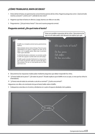 Comprensión lectora 33
¿CÓMO TRABAJAR EL MAPA DE IDEAS?
Pregunta central: ¿De qué trata el texto?
1	 Antesdeleereltexto,recuperemoslosconocimientospreviosdelosniños.Hagamospreguntascomo:“¿Quéanimales
marinos conocen?”, “¿Cómo son?”, “¿Dónde los han visto?”.
2	 Hagamos que lean el texto en silencio. Luego, leamos con ellos en voz alta.
3	 Preguntemos: “¿De qué trata el texto?”. Esta será nuestra pregunta central.
4	 Descartemos las respuestas inadecuadas mediante preguntas que deban responder los niños.
	 “¿El texto habla de los peces?”. “¿De todos los peces?”. (Puede explicar que el delfín no es un pez, si cree que los niños lo
entenderán).
	 “¿El texto trata de todos los animales o solo de un animal?”. “¿Cuál es ese animal?”.
Lleguemos con ellos a la conclusión de que el texto habla sobre el delfín.
5	 Coloquemos esta idea en el centro y dividamos en cuatro el espacio alrededor de la palabra.
De qué trata el texto?
De los peces
Del delfín
De los animales
El delfín
Estas son posibles respuestas de los niños.  Descartemos las
que no son adecuadas solo después de explicar por qué.
El delfín es un simpático animal marino, pariente de las
ballenas.
Mide alrededor de dos metros de largo.Tiene el cuerpo
redondeado en el centro y angosto por atrás. En los
lados y en la espalda posee aletas que le permiten
nadar a gran velocidad.
Se alimenta de peces y calamares. Los acorrala cuando
se salen de su grupo o cuando están cerca de la playa.
El delfín puede entender fácilmente las instrucciones
que le dan las personas. Salta por encima del agua y
hace piruetas. Por eso, es muy querido por los niños
que lo van a ver.
 