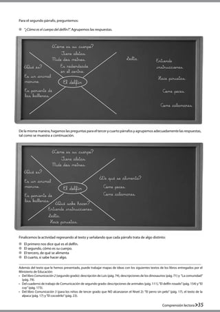 Comprensión lectora 35
Para el segundo párrafo, preguntemos:
	 “¿Cómo es el cuerpo del delfín?”. Agrupemos las respuestas.
Finalicemos la actividad regresando al texto y señalando que cada párrafo trata de algo distinto:
	 El primero nos dice qué es el delfín.
	 El segundo, cómo es su cuerpo.
	 El tercero, de qué se alimenta
	 El cuarto, si sabe hacer algo.
El delfín
El delfín
Salta. Entiende
instrucciones.
Come peces.Es pariente de
las ballenas.
Es pariente de
las ballenas.
Hace piruetas.Es un animal
marino.
Es un animal
marino.
Qué es?
Qué es?
Come calamares.
Tiene aletas.
Tiene aletas.
Es redondeado
en el centro.
Mide dos metros.
Mide dos metros.
Cómo es su cuerpo?
Cómo es su cuerpo?
Salta.
Entiende instrucciones.
Hace piruetas.
Qué sabe hacer?
Come peces.
De qué se alimenta?
Come calamares.
Además del texto que le hemos presentado, puede trabajar mapas de ideas con los siguientes textos de los libros entregados por el
Ministerio de Educación:
•	 Del libro Comunicación 2 (segundo grado): descripción de Luis (pág. 74), descripciones de los dinosaurios (pág. 71) y  “La comunidad”
(pág. 79).
•	 Del cuaderno de trabajo de Comunicación de segundo grado: descripciones de animales (pág. 111),“El delfín rosado”(pág. 154) y“El
cuy”(pág. 173).
•	 Del libro Comunicación 3 (para los niños de tercer grado que NO alcanzaron el Nivel 2): “El perro sin pelo” (pág. 17), el texto de la
alpaca (pág. 17) y“El cocodrilo”(pág. 23).
De la misma manera, hagamos las preguntas para el tercer y cuarto párrafos y agrupemos adecuadamente las respuestas,
tal como se muestra a continuación.
 
