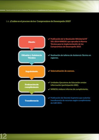 12
Guía de orientación para la Asistencia Técnica para el cumplimiento de Compromisos de Desempeño
1.6. ¿Cuáles es el proceso de los Compromisos de Desempeño 2015?
La definición e implementación de los compromisos de desempeño 2015 se desarrollan en varias etapas, que
comenzó en julio de 2014 y concluirá en junio de 2015, según el siguiente detalle:
Julio a
diciembre
2014
Diseño
Publicación de la Resolución Ministerial N°
591-2014-MINEDU que aprueba la Norma
Técnica para la Implementación de los
Compromisos de Desempeño 2015
Setiembre
2014 a
mayo 2015
DifusiónyAsistencia
Técnica
Realización de talleres de Asistencia Técnica en
regiones.
Enero
a mayo
2015
Seguimiento Sistemati ación de avances.
Enero,
febrero y
mayo 2015
Evaluaciónde
cumplimiento
unidades Ejecutoras de Educación envían
información (participación DRE).
MINEDU elabora informe de cumplimiento.
Enero,
marzo y
junio 2015
Transferencia
Publicación de Decreto Supremo que autoriza
transferencia de recursos según cumplimiento
de CdD 2015.
 