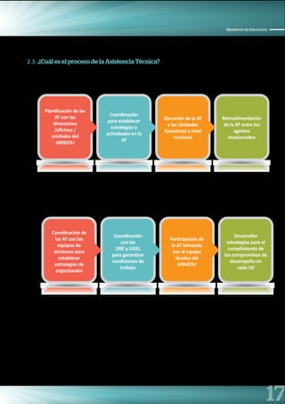 17
Ministerio de Educación
2.3. ¿Cuál es el proceso de la Asistencia Técnica?
Desde del MINEDu
Retroalimentación
de la AT entre los
agentes
involucrados
Ejecución de la AT
a las Unidades
Ejecutoras a nivel
nacional
Coordinación
para establecer
estrategias y
actividades en la
AT
Planificación de las
AT con las
direcciones
oficinas
unidades del
MINEDU
Desde la Región
Desarrollar
estrategias para el
cumplimiento de
los compromisos de
desempeño en
cada UE
Participación de
la AT brindada
por el equipo
técnico del
MINEDU
Coordinación
con las
DRE y UGEL
para garanti ar
condiciones de
trabajo
Coordinación de
las AT con los
equipos de
decisores para
establecer
estrategias de
organi ación
 