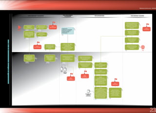 23
Ministerio de Educación
MINEDU(OCR/OAAE/OFIN)GR(DRE/UGEL)
SIMPLIFICACIÓNDETRÁMITESDOCUMENTARIOSENDREYUGEL
ETAPA: PLANIFICACIÓN Y PROGRAMACIÓN
ETAPA: FORTALECIMIENTO
DE CAPACIDADES
ETAPA: IMPLEMENTACIÓN ETAPA: MONITOREO Y EVALUACIÓN
Consolidación de los
Equipos Regionales
de Actualización de
MAPRO.
Elaboran el Informe técnico
de DGI / AGI sobre Directiva
de actualización de los
procedimientos.
Fase 1:
Identificación y priorización
de los procedimientos a
actualizar.
Fase 2:
Elaboran su plan de trabajo
del proceso a actualizar.
Fase 3:
Caracterización del
procedimientos priorizados y
el Diagnóstico de la situación
actual de los procedimientos
para identificar sus
oportunidades de mejora a
partir del MAPRO actual.
Aprobación de los
MAPRO actualizados a
través de RD ó RG a nivel
de DRE o Gerencia
Regional de Educación, y
RD de cada UGEL
ejecutora u operativa.
Solicita a GORE/DRE
/UGEL la conformación
de equipos regionales
de actualización de
MAPRO.
Las DRE /UGEL
conforman sus
Equipos Regionales de
Actualización de
MAPRO.
Remite a MINEDU la
relación de Equipos
Regionales de
Actualización de
MAPRO.
Conformación
Equipo de
Asistencia técnica.
Elaboración del Plan
del Asistencia Técnica a
desarrollarse.
Capacitación al
Equipo de Asistencia
técnica.
Publicaciòn de la RD ó RG que
aprueba la Directiva de
actualización de los
procedimientos.
H3
Hito 3
(Desde
20/10 al 27/11)
H4
Hito 4
(Desde
20/11 al 04/12
H5
Hito 5
(09/01/2015)
Propuesta del
MAPRO
actualizado
Establecer un protocolo interno
en el MINEDU-OCR para la
atención de dichas consultas,
estableciendo plazos cortos y
forma como se darán las
respuestas.
H6
Hito 6
(17/10/2014)
FIN
INICIO
H1
Hito 1
(10 / 10 / 2014)
Monitoreo al 50% de la
UGEL para realizar la
verificación del plan de
actualización.
1) Organización.
2) Diseño de la metodología.
3) Diseño del contenidos.
4) Logística del Taller.
5) Convocatoria.
Convoca a Taller sobre
preparación, diagnóstico y
rediseño de los
procedimientos para
identificar sus oportunidades
de mejora a partir del
MAPRO actual.
H2
Hito 2
(17 / 10 / 2014)
Fase 4:
Analizar la información de
campo y elaboran propuesta de
actualización de los
procedimientos priorizados
incluyendo el marco normativo
y costeo real (en los casos que
corresponda); asi como las
propuestas de actualización en
la infraestructura, recursos
humanos y equipamiento.
Acta
Plan de
trabajo
Consolida reportes de
todas las UE sobre el
cumplimiento del
compromiso.
Implementación de Talleres
en todas las regiones para
identificar sus
oportunidades de mejora a
partir del MAPRO actual.
Emite Informe Técnico a
SPE sobre el cumplimiento
del Compromiso de
Desempeño.
 