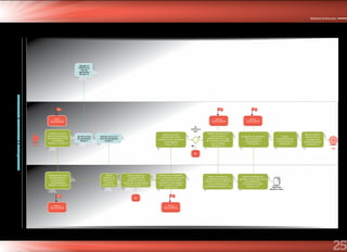 25
Ministerio de Educación
UNIVERSIDADCAYETANOHEREDIAMINEDuDESPGR/DRE/UGEL
ACOMPAÑANTESYFORMADORESCONTRATADOS
Remite al
MINEDU la
lista de
aprobados
(Grupo 1)
Recibe la lista
de aprobados
Grupo 1
Remite a la U.E la
lista de aprobados
Grupo 1
Recibe
información
(Grupo 1 ) y
cruza las
evaluaciones
Elabora listado de
cumplimiento de
condiciones para la
renovación o prórroga del
contrato (Grupo 1 y 2)
Remite oficio al MINEDU
con la lista de profesionales
cuyos contratos serán
renovados o prorrogados
por lo menos 11 meses
(Grupo 1 y 2)
Elabora adendas por
renovación o prórroga de
contrato de por lo menos 11
meses a Formadores y
Acompañantes (Grupo 1 y 2)
Remite al MINEDU las
adendas y lista oficial de los
Acompañantes y
Formadores en sico
(Grupo 1 y 2)
Revisa la lista de
profesionaes cuyos
contratos serán renovados
o prorrogados
(Grupo 1 y 2)
Remite oficio a la U.E
comunicando la
conformidad de la lista
de contratos renovados
o prorrogados
(Grupo 1 y 2)
Recepción de adendas y
lista oficiales de
Acompañantes y
Formadores
Evalúa
cumplimiento de
Compromisos de
Desempeño
Remite a SPE el
Informe de los
resultados del
cumplimiento del
compromiso
Realiza la ealuación
de desempeño a
Formadores y
Acompañantes
(Grupo1 y Grupo 2)
Solicita a la U.E la
lista de Formadores y
Acompañantes 2014
contratados
(Grupo1 y Grupo 2)
H1
Hito 1
(20/10/2014)
H2
Hito 2
(27/11/2014)
H3
Hito 3
(05/12/2014)
H4
Hito 4
(10/12/2014)
H5
Hito 5
(10/01/2015)
FIN
No
Si
Adjunta las
adendas en físico
¿Es
conforme la
lista?
A
A
Inicio
 