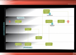 29
Ministerio de Educación
OFINDIGEDDUGEL-EquipodePlanillasUGEL-EquipodePersonalUGEL-TrámiteDocumentario
PROCESODECONTRATACIÓNDOCENTE
Enumera y Distribuye
la Resolución de
Contrato.
Convocatoria al Proceso
de Contratación
Docente.
Adjudica las Plazas
Docentes según Cuadro
de Mérito del 2014.
Emisión de Norma Técnica.
Recepciona el envío
Generado por la DRE
/ UGEL.
Consolida y emite
reporte sobre el
cumplimiento del
Compromiso de Gestión.
FIN
Registro de datos en el Sistema.
Emisión del Proyecto de Resolución.
Almacena los envíos en la
Base de Datos Principal
del Sistema NeXus.
Genera el envío de datos
en el Sistema de
Administración y Control
de Plazas NeXus.
Recopila la información
de todas las bases de
datos de todos los
centros de
procesamiento a nivel
nacional.
Registra las
Encargaturas en el
Sistema Único de
Planillas SUP.
Registra las Encargaturas
en el Sistema de
Administración y Control
de Plazas Nexus.
INICIO
Almacena las Bases de Datos en
el Servidor de la Sede Central.
 