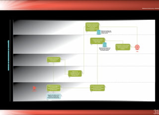 31
Ministerio de Educación
OFINDIGEDDuGELTRMITE
DOCuMENTARIO
uGELEuIPO
DEPLANILLAS
uGELEuIPODEPERSONAL
PROCESODEENCARGATURADEDIRECCIÓN
Enumera y Distribuye
la Resolución de
Encargatura.
Registra las Encargaturas
en el Sistema de
Administración y Control
de Plazas Nexus.
Recepciona el envío
Generado por la
DRE / UGEL.
Consolida y emite reporte
sobre el cumplimiento
del Compromiso de
Gestión.
FIN
Registro de datos en el
Sistema. Emisión del
Proyecto de Resolución.
Almacena las Bases de
Datos en el Servidor de
la Sede Central.
Almacena los envíos en la
Base de Datos Principal
del Sistema NeXus.
Genera el envío de datos
en el Sistema de
Administración y Control
de Plazas NeXus.
Recopila la información
de todas las bases de
datos de todos los
centros de
procesamiento a nivel
nacional.
Registra las
Encargaturas en el
Sistema Único de
Planillas SUP.
INICIO
 