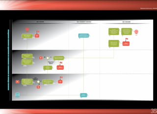 35
Ministerio de EducaciónSERVICIOSBÁSICOSDEINSTITUTOSYESCUELASDEEDUCACIÓNSUPERIORPEDAGÓGICA
FASE 1: EJECUCIÓN FASE 2: SEGUIMIENTO Y MONITOREO FASE 3: EVALUACIÓN
Recibe el listado
de IESP.
Registra y carga los
recibos de pagos en el
Aplicativo de costeo
mensualizado de su
institución.
Asistencia técnica
(Atiende Consultas vía
correo y vía telefónica).
Consolida
información por cada
región sobre el
cumplimiento del
compromiso.
Emite el Informe
Técnico a SPE con el
cumplimiento del
Compromiso de
Desempeño.
Recibe y revisa la
información y los
recibos adjuntos
en el Aplicativo.
Remite el costeo vía
sistema al especialista
de la DRE.
Remite listado de
IESP a la DRE con
copia a IESP.
Solicita el registro del
costeo mensualizado
a la IESP bajo su
jurisdicción.
A
A
A
FIN
NO
SI
H2
Hito
2
H1
Hito
1
Remite la información
registrada al MINEDU.
NO SI
H3
Hito 3
(15/02/2015)
H4
Hito 4
(15/02/2015)
¿Esta correcta el
registro y su
adjunto?
¿Esta
conforme los
registros?
MINEDU(DESP)UE/DREIESP
INICIO
Valida la
información
recibida.
Realiza
consultas.
 