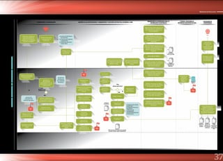 37
Ministerio de Educación
MINEDUGOBIERNOREGIONALuEDREuGELINSTITUCIÓNEDUCATIVA
LLEGADAOPORTUNADEMATERIALESEDUCATIVOS
PLANIFICACIÓN Y PROGRAMACIÓN
PREPARACIÓN DE CONDICIONES PARA LA
DISTRIBUCIÓN DE MATERIALES
LLEGADA Y RECEPCIÓN DE
MATERIALES EDUCATIVOS EN UGEL
EVALUACIÓN DE
COMPROMISOS
GESTIÓN DE LAS CONTRATACIONES Y ADQUISICIONES Y EJECUCIÓN CONTRACTUAL DE MINEDU A UGEL
Términos de
referencia con
los cuadros de
distribución
Imagen
escaneada de
presupuesto
comprometido
SIAF
Reajustar y publicar la
norma técnica (RM N°
0543-2013-ED) para la
distribución de materiales
educativos (DIGEBR).
a) Cuadro de distribución
de materiales.
b) Criterios para organizar
la distribución.
c) Estadísticas del Censo
escolar 2014.
NO
NO
SI
SI
Elaborar información
para planificar la
distribución.
Recibe y revisa
los Planes de
Distribución.
Aprobación de
las Bases.
Convocatoria.
Registro de
participantes en
el proceso.
Consultas y
observaciones a
las bases.
Aprobación del expediente
de contratación y
designación de Comité
Especial.
Verificar o modificar el
PAC para incluir los
servicios y adquisiciones.
Estudio de
mercado/valor
referencial.
Remisión de
requerimientos.
Elaboran los
requerimientos de
contratación de los
servicios y adquisiciones.
Certificación
presupuestal.
Identifican la
disponibilidad
presupuestal de la UE
para financiar servicios
y adquisiciones
Realizan modificaciones
presupuestales necesarias
para financiar los servicios.
Verifica en POI la
inclusión de servicios.
¿Hay
disponibilidad
presupuestal?
Servicio de
transporte del
material educativo.
Elaboran el Plan de
Distribución de
materiales educativos.
Revisan la información
básica para planificar
la distribución. Servicio de
distribución
de materiales
educativos.
Absolución de
consultas y
observaciones.
Integra las Bases.
Presentan las
propuestas.
Hay
observaciones?
Gestión de contrataciones
de modulado y transporte
de material educativo de
MINEDU a UGEL.
Ejecución contractual de
transporte de materiales
educativos de MINEDU
a UGEL.
Publicar información para que las
UGEL planifiquen su distribución
de materiales educativos en la
eb del MINEDU.
FASE PRESENCIAL Visitas de
Asistencia Técnica Administrativa
a las DRE/UGEL para la dotación
oportuna de materiales
educativos.
FASE A DISTANCIA Seguimiento y AT
a distancia a Jefes de Abastecimiento
de UE en contrataciones para la
dotación oportuna de materiales
educativos.
Enviar información al
MINEDU (DES) que
acredite el cumplimiento
del compromiso de
contratación oportuna de
transporte de biblioteca.
Desarrollo de Talleres:
Consolida y publica directorio de
almacenes de UGEL y centros de
recepción autorizados de
materiales educativos.
Habilitar almacenes de UGEL y
centros de recepción autorizados
de materiales educativos.
Apertura oficial de nuevos
centros de recepción autorizados
de materiales educativos.
Campaña de información a los
directores y padres de familia
sobre distribución de materiales
educativos.
A Monitores
PELA de las DRE
A Encargados de
Almacenes de
DRE/UGEL
Registro en
SIGMA 2
Envio de un
Informe Final a
SPE del
cumplimiento del
Compromiso de
Desempeño.
Consolida y evalúa
el cumplimiento
del compromiso
de desempeño.
FIN
H2
Hito
2
H1
Hito
1
H5
Hito
5
H3
Hito
3
H8
Hito
8
H7
Hito
7
Recepción de
materiales
educativos y
registro en
SIGMA 2.
Remiten a MINEDU
los Planes de
Distribución por
región.
Consolidan los Planes
de Distribución por
región.
Suscripción de
Contratos.
a) Apertura de oferta
económica.
b) Adjudicación de la
buena pro.
c) Recurso de
impugnación.
d) Consentimiento de
la buena pro.
Evaluación de las
Propuestas por el
Comité Especial.
Inicio
Órdenes de
servicio o
contratos
TDR de Servicios de transporte de materiales
educativos (incluye cuadro de distribución)
Entrega de
documentos
Elaborar y publicar directorio de
almacenes de UGEL y centros de
recepción autorizados de
materiales educativos.
 