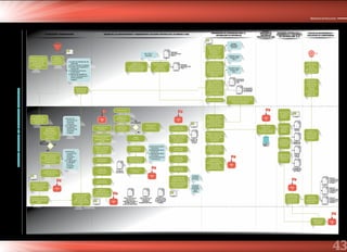 43
Ministerio de Educación
MINEDUGOBIERNOREGIONALuEDREuGELINSTITUCIÓNEDUCATIVA
LLEGADAOPORTUNADEMATERIALESEDUCATIVOS
PLANIFICACIÓN Y PROGRAMACIÓN
PREPARACIÓN DE CONDICIONES PARA LA
DISTRIBUCIÓN DE MATERIALES
EJECUCIÓN CONTRACTUAL Y
SEGUIMIENTO AL TRANSPORTE
DEL MATERIAL:UGEL AL IE
LLEGADA Y
RECEPCIÓN DE
MATERIALES
EDUCATIVOS EN UGEL
LLEGADA DE MATERIARIALES Y
EVALUACIÓN DE COMPROMISOS
GESTIÓN DE LAS CONTRATACIONES Y ADQUISICIONESY EJECUCIÓN CONTRACUTUAL DE MINEDU A UGEL
14 items
de kit de
materiales
para
inicial.
13 items
de kit de
primaria.
1) Cuadro de distribución de
materiales.
2) Kit de materiales fungibles.
3) Criterios para organizar la
distribución.
4) Estadísticas del Censo
escolar 2014.
5) Reporte de estadísticas
sobre IE focalizadas para
recibir materiales
fungibles.
1) Servicio de
distribución de
materiales
educativos.
2) La adquisición:
modulado y
distribución de
materiales
fungibles.
1) Servicio de
transporte de
material
educativo y
fungible.
2) La adquisición
y modulado
de kit de
materiales
fungibles.
Reajustar y publicar la
norma técnica (RM N°
0543-2013-ED) para la
distribución de
materiales educativos
(DIGEBR).
Elaborar
información
para planificar
la distribución.
Aprobación de
las Bases.
Convocatoria.
Registro de
participantes en
el proceso.
Consultas y
observaciones
a las bases.
Absolución de
consultas y
observaciones.
Compra vía
convenio marco.
Verificar o modificar
el PAC para incluir
los servicios y
adquisiciones.
Certificación
presupuestal.
Elaborar y publicar
directorio de
almacenes de UGEL y
centros de recepción
autorizados de
materiales educativos.
Habilitar almacenes de
UGEL y centros de
recepción autorizados
de materiales
educativos.
Apertura oficial de
nuevos centros de
recepción autorizados
de materiales
educativos.
Campaña de
información a los
directores y padres de
familia sobre
distribución de
materiales educativos.
Recepción de
materiales
educativos y registro
en SIGMA 2 de mat.
Estudio de
mercado/valor
referencial.
Remisión de
requerimiento.
Elaboración del
requerimiento de
listado de útiles de
escritorio para adquirir
a travez de convenio
marco (OSCE).
Integra
las Bases.
Presentan las
propuestas.
Evaluación de las
Propuestas por el
Comité Especial.
Suscripción de
Contratos.
Aprobacióndelexpediente
decontratacióny
designacióndeComite
Especial.
Elaboran el Plan de
Distribución de
materiales educativos
y fungibles.
¿Hay
disponibilidad
presupuestal? SI
NO
Certificación
presupuestal.
Estudio de
mercado/valor
referencial.
a) Apertura de oferta
económica.
b) Adjudicación de la
buena pro.
c) Apertura de oferta
económica.
d) Consentimiento de
la buena pro.
Remisión de
requerimientos.
H8
Hito
8
H9
Hito
9
H7
Hito
7
H5
Hito
5
Hay
observaciones?
No
Entrega de
documentos
A Monitores
PELA de las
DRE
A Encargados
de Almacenes
de DRE/UGEL
DEI / DEP /
DIGEIBIR
Gestión de
contrataciones de
modulado y transporte
de material educativo
de MINEDU a UGEL.
Ejecución contractual
de transporte de
materiales
educativos de
MINEDU a UGEL.
Materiales
educativos de la
Etapa - 2
Internamiento
de material
fungible en
almacén.
Modulado de
material
educativo /
fungible.
Entrega de
documentación
a Empresas de
Transporte.
Seguimiento a
la ejecución del
transporte de
UGEL a IE.
Otorgamiento
de conformidad
al servicio de
transporte de
UGEL a II.EE.
DIGEBR -
DIGEIEBIR /
OGECOP
DIGEBR Equipo
Gestión del
PELA
DIGEBR Equipo
Gestión del
PELA
Consolida y publica directorio de
almacenes de UGEL y centros de
recepción autorizados de
materiales educativos.
Recibe y revisa
los Planes de
Distribución.
Remiten a MINEDU
los Planes de
Distribución por
región para el Buen
Inicio del Año escolar
2015.
Consolidan los Planes
de Distribución por
región.
Revisan la
información básica
para planificar la
distribución.
Registro en
SIGMA 2
H2
Hito
2
H3
Hito
3
H6
Hito
6
Envio de un
Informe Final a
SPE del
cumplimiento
del Compromiso
de Desempeño.
Enviar al
MINEDU y DRE
el informe de
Distribución de
Materiales.
Consolida los
informes de
Distribución de
Material de
todas las
unidades
Ejecutoras de los
Gobiernos
Regionales.
FIN
Elaborar el
Informe de
Distribución de
Materiales.
Elaboran los
requerimientos de
contratación de los
servicios y adquisiciones.
Verificar o modificar
el PAC para incluir
los servicios y
adquisiciones.
H1
Hito
1
Publicar información
para que las UGEL
planifiquen su
distribución de
materiales
educativos en la
web del MINEDU.
FASE PRESENCIAL
Visitas de Asistencia
Técnica Administrativa
a las DRE/UGEL para la
dotación oportuna de
materiales educativos
y fungibles para el
BIAE 2015.
FASE A DISTANCIA
Seguimiento y AT a
distancia a Jefes de
Abastecimiento de UE
en contrataciones para
la dotación oportuna
de materiales
educativos BIAE 2015.
Desarrollo de Talleres:
Llegada a II.EE
del material
educativo
H10
Hito
10
Inicio
Identifican la
disponibilidad
presupuestal de la
UE para financiar
servicios y
adquisiciones.
Realizan modificaciones
presupuestales
necesarias para
financiar los servicio es
y adquisiciones.
Verifica en POI la
inclusión de servicios
y adquisición.
TDR de Servicios de
transporte de
materiales educativos y
fungibles (incluye
cuadro de distribución)
TDR de Servicio de
modulado de
materiales
fungibles/educativos.
TDR (EETT) para
la adquisición del
kit de materiales
fungibles.
A
A
A
B
C
Emisión de
Orden de
Compra
Materiales
educativos de la
Etapa-1
B
C
PECOSA
Cuadros de
Distribución
Actas de
entrega
Cronograma
de distribución
por zonas
Actas de
entrega de los
materiales de
la Etapa-1
Actas de
entrega de los
materiales de
la Etapa-2
Actas de
entrega de los
materiales de
la Etapa-3
 