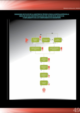 49
Ministerio de EducaciónFUNCIÓN
DIAGRAMA DE FLUJO DE LA ASISTENCIA TÉCNICA PARA LA INSTALACIÓN DE LA
MESA DE AYUDA DESCENTRALIZADA DEL SIAGIE EN EL MARCO DE
CUMPLIMIENTO DE LOS COMPROMISOS DE DESEMPEÑO
INICIO
Reunirse con
el publico
objetivo.
Levantar información
de los procedimientos
de atención.
Levantar información
de la infraestructura
de TI.
¿Estuvieron de
acuerdo?.
Elaborar la
propuesta de
mejora.
NO
NO
SI
SI
Implementar la
propuesta de
mejora.
Incorporar la
propuesta de
mejora.
Entrega del
proyecto.
¿Tiene
presupuesto?.
CIERRE
DÍAS
20
DÍAS
20
DÍAS
20
DÍAS
20
DÍAS
20
DÍAS
10
DÍAS
5
 