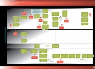 51
Ministerio de Educación
MINEDuPRONIEDMINEDuOINDIGEDDRESPONSABLEDEMANTENIMIENTODREuGEL
FICHATÉCNICADEMANTENIMIENTO
Elabora el padrón de
locales escolares que
serán beneficiados.
Determina criterios
para la clasificación de
locales escolares.
Aprobación del
presupuesto para el
mantenimiento de
locales escolares.
Se habilita el sistema
WASICHAY con el
periodo y padrón de
locales escolares.
Solicita a UEE el
Padrón de locales
escolares de acuerdo a
los criterios.
La DRE/UGEL valida los
nombres de los
responsables de los
locales escolares a
través de NEXUS.
Responsable de
Mantenimiento
conforma Comités:
Mantenimiento y
Veedor.
El Comité de Mantenimiento
identifica las necesidades
del local escolar de acuerdo
a las actividades de
mantenimiento
programadas.
Responsable de
Mantenimiento registra en
sistema WASICHAY la Ficha
Técnica de Mantenimiento de
acuerdo a los montos
asignados para el Local Escolar.
La DRE/UGEL aprueba la
Ficha Técnica de
Mantenimiento (Especialista
de UGEL) a través del
sistema de WASICHAY.
El Comité de
Mantenimiento se
encarga de la ejecución de
los recursos asignados.
Elabora la Declaración
de Gastos y la registra
en el Sistema
WASICHAY.
Recibe y revisa la
declaración de
gastos.
Aprueban la
declaración de
gastos en el
Sistema WASICHAY.
La DRE/UGEL verifica las
actividades priorizadas
por los Comités de
manteniento.
H2
Hito 2
(05/12/2014)
H3
Hito 3
(10/12/2014) H4
Hito 4
(15/12/2014)
H5
Hito 5
(02/01/2015)
H1
Hito 1
(30/11/2014)
H7
Hito 7
(15/03/2015)
H9
Hito 9
Desde 01/01/2015 al
15/05/2015)
H6
Hito 6
(01/04/2015)
FIN
La DIGEDD Valida
los nombre de los
responsables por
Local Escolar.
Consolida y remite
el listado definitivo
de los responsables
por Local Escolar a
PRONIED.
Asigna los
responsables de la
ejecución del
mantenimiento de
los Locales Escolares
beneficiados.
Emisión de la RM o
RSG que aprueba
el Padrón de
Responsables de
Mantenimiento.
Elaboración y
aprobación de
instructivo
técnico.
PRONIED solicita al Banco
de la Nación la apertura de
cuentas masivas a todos los
responsables de
mantenimiento verificados.
Verificación de la
relación de
responsables de los
locales escolares.
Depósito del
monto asignado
en las cuentas
aperturadas
de los
Responsables de
Mantenimiento.
(Transferencia
del SIAF)
Emite a SPE el Informe
Técnico sobre el
cumplimiento del
Compromiso de
Desempeño.
Elabora Informe del
Programa de
Mantenimiento y el
Informe Técnico sobre el
cumplimiento del
Compromiso de
Desempeño 2015.
Visualiza en el Sistema
Wasichay la declaración
de gasto.
Ractificación de los
nombres de los
responsables de
mantenimiento de los
locales escolares
programados en la
RM o RSG (cambios de
responsables)
Capacitación a los
especialistas de la DRE,
UGEL y responsables de
mantenimiento sobre el
proceso, utilización del
aplicativo e hitos claves.
Consolida y remite el
listado de los responsables
que fueron cambiados por
DRE /UGEL a través del
Sistema WASICHAY.
NO
NO
SI
SI
¿La ficha técnica
es correcta?
¿Está correcta
la información?
Envía a la UGEL
la declaración
de gastos.
Elaboración de la
Norma Técnica de
mantenimiento de
Locales Escolares.
a) Se aprueba partidas a priorizar.
b) Identificación de las
responsabilidades de los actores
que intervienen en la ejecución del
mantenimiento de locales escolares.
c) Validación de la norma técnica
(PRONIED / OCR / OAJ / SPE
NO
SI
INICIO
¿Están
ratificados por la
DRE / UGEL?
H8
Hito 8
(07/01/2015)
DE E ISTIR CAMBIOS
DE RESPONSABLES
 
