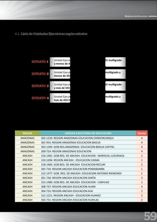59
Ministerio de Educación
4.1. Lista de Unidades Ejecutoras según estratos
Para la implementación de los Compromisos de Desempeño 2015, se clasifican las Unidades Ejecutoras en 4
grupos o estratos, definidos según dos indicadores: dispersión geográfica (medida a partir del porcentaje de IIEE
públicas de nivel primaria multigrado) y tamaño (medido a partir del número de IIEE públicas). Según el promedio
nacional de estas dos variables por unidad ejecutora, se definen los siguientes grupos:
Unidad Ejecutora tiene menos de 70 de IIEE multigrado
y menos de 433 IIEE publicas.
Unidad Ejecutora tiene más de 70 de IIEE multigrado y
menos de 433 IIEE publicas.
Unidad Ejecutora tiene menos de 70 de IIEE multigrado
y más de 433 IIEE publicas.
Unidad Ejecutora tiene más de 70 de IIEE multigrado y
más de 433 IIEE publicas.
ESTRATO 1
ESTRATO 2
ESTRATO 3
ESTRATO 4
En algunos compromisos, se definen metas diferenciadas por el grupo o estrato al que corresponde la Unidad
Ejecutora.
En el siguiente cuadro, ubique el estrato de su Unidad Ejecutora y en el cuadro del anexo 4.2 se señalan las metas
correspondientes a cada compromiso según el grupo o estrato al cual pertenece su Unidad Ejecutora.
REGION uNIDAD EjECuTORA DE EDuCACIóN Estrato
AMAZONAS 302-1220: REGION AMAZONAS-EDUCACION CONDORCANQUI 4
AMAZONAS 301-954: REGION AMAZONAS-EDUCACION BAGUA 4
AMAZONAS 303-1349: GOB.REG.AMAZONAS- EDUCACION BAGUA CAPITAL 4
AMAZONAS 300-724: REGION AMAZONAS-EDUCACION 4
ANCASH 316-1481: GOB.REG. DE ANCASH- EDUCACION - MARISCAL LUZURIAGA 2
ANCASH 310-1206: REGION ANCASH - EDUCACION CASMA 1
ANCASH 318-1483: GOB.REG. DE ANCASH- EDUCACION RECUAY 2
ANCASH 305-734: REGION ANCASH-EDUCACION POMABAMBA 1
ANCASH 312-1477: GOB. REG. DE ANCASH- EDUCACION ANTONIO RAIMONDI 2
ANCASH 301-730: REGION ANCASH-EDUCACION SANTA 3
ANCASH 315-1480: GOB.REG. DE ANCASH- EDUCACION - CARHUAZ 1
ANCASH 308-737: REGION ANCASH-EDUCACION HUARI 4
ANCASH 304-733: REGION ANCASH-EDUCACION AIJA 2
ANCASH 311-1221: REGION ANCASH - EDUCACION HUARAZ 2
ANCASH 302-731: REGION ANCASH-EDUCACION HUAYLAS 2
 