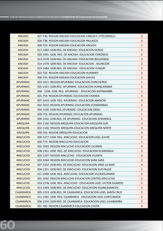60
Guía de orientación para la Asistencia Técnica para el cumplimiento de Compromisos de Desempeño
ANCASH 307-736: REGION ANCASH-EDUCACION CARLOS F. FITZCARRALD 2
ANCASH 309-738: REGION ANCASH-EDUCACION PALLASCA 2
ANCASH 300-729: REGION ANCASH-EDUCACION ANCASH 1
ANCASH 317-1482: GOB.REG. DE ANCASH- EDUCACION OCROS 2
ANCASH 320-1491: GOB. REG. DE ANCASH- EDUCACION CORONGO 2
ANCASH 313-1478: GOB.REG. DE ANCASH- EDUCACION BOLOGNESI 2
ANCASH 314-1479: GOB.REG. DE ANCASH- EDUCACION - ASUNCION 2
ANCASH 319-1484: GOB.REG. DE ANCASH - EDUCACION YUNGAY 2
ANCASH 303-732: REGION ANCASH-EDUCACION HUARMEY 2
ANCASH 306-735: REGION ANCASH-EDUCACION SIHUAS 2
APURIMAC 303-1011: REGION APURIMAC-EDUCACION CHINCHEROS 1
APURIMAC 305-1431: GOB.REG. APURIMAC- EDUCACION HUANCARAMA 1
APURIMAC 308 - 1538: GOB. REG. APURIMAC - EDUCACION ANTABAMBA 1
APURIMAC 301-754: REGION APURIMAC-EDUCACION CHANKA 3
APURIMAC 307-1433: GOB. REG. APURIMAC- EDUCACION ABANCAY 4
APURIMAC 302-1010: REGION APURIMAC-EDUCACION COTABAMBAS 2
APURIMAC 304-1430: GOB.REG.APURIMAC- EDUCACION GRAU 2
APURIMAC 300-753: REGION APURIMAC-EDUCACION APURIMAC 1
APURIMAC 306-1432: GOB.REG. DE APURIMAC- EDUCACION AYMARAES 1
AREQUIPA 303-1104: REGION AREQUIPA-EDUCACION AREQUIPA SUR 3
AREQUIPA 302-1103: REGION AREQUIPA-EDUCACION AREQUIPA NORTE 3
AREQUIPA 300-763: REGION AREQUIPA-EDUCACION 4
AYACUCHO 309-1377: GOB. REG. AYACUCHO- EDUCACION UGEL SUCRE 2
AYACUCHO 300-773: REGION AYACUCHO-EDUCACION 1
AYACUCHO 302-1043: REGION AYACUCHO-EDUCACION LUCANAS 4
AYACUCHO 308-1361: GOB. REG. DE AYACUCHO- EDUCACION HUAMANGA 3
AYACUCHO 305-1237: REGION AYACUCHO - EDUCACION HUANTA 4
AYACUCHO 303-1044: REGION AYACUCHO-EDUCACION SARA SARA 2
AYACUCHO 307-1352: GOB.REG. DE AYACUCHO- EDUCACION VRAE LA MAR 4
AYACUCHO 304-1351: GOB.REG. DE AYACUCHO- EDUCACION SUR PAUZA 1
AYACUCHO 311-1440: GOB. REG. AYACUCHO- EDUCACION VILCASHUAMAN 2
AYACUCHO 301-1042: REGION AYACUCHO-EDUCACION CENTRO AYACUCHO 2
AYACUCHO 310-1378: GOB. REG. AYACUCHO - EDUCACION UGEL VICTOR FAJARDO 1
AYACUCHO 312-1493: GOB.REG. DE AYACUCHO- EDUCACION HUANCASANCOS 2
CAJAMARCA 305-1353: GOB.REG. DE CAJAMARCA- EDUCACION UGEL SANTA CRUZ 2
CAJAMARCA 311-1382: GOB. REG. CAJAMARCA - EDUCACION UGEL CONTUMAZA 2
CAJAMARCA 306-1354: GOB.REG. DE CAJAMARCA- EDUCACION UGEL CAJABAMBA 2
CAJAMARCA 301-782: REGION CAJAMARCA-EDUCACION CHOTA 4
 
