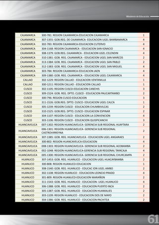 61
Ministerio de Educación
CAJAMARCA 300-781: REGION CAJAMARCA-EDUCACION CAJAMARCA 1
CAJAMARCA 307-1355: GOB.REG. DE CAJAMARCA- EDUCACION UGEL BAMBAMARCA 4
CAJAMARCA 302-783: REGION CAJAMARCA-EDUCACION CUTERVO 4
CAJAMARCA 304-1168: REGION CAJAMARCA - EDUCACION SAN IGNACIO 4
CAJAMARCA 308-1379: GOB.REG. CAJAMARCA - EDUCACION UGEL CELENDIN 4
CAJAMARCA 310-1381: GOB. REG. CAJAMARCA - EDUCACION UGEL SAN MARCOS 2
CAJAMARCA 313-1384: GOB. REG. CAJAMARCA - EDUCACION UGEL SAN PABLO 2
CAJAMARCA 312-1383: GOB. REG. CAJAMARCA - EDUCACION UGEL SAN MIGUEL 4
CAJAMARCA 303-784: REGION CAJAMARCA-EDUCACION JAEN 4
CAJAMARCA 309-1380: GOB. REG. CAJAMARCA - EDUCACION UGEL CAJAMARCA 4
CALLAO 302-1229: REGION CALLAO - EDUCACION VENTANILLA 1
CALLAO 300-1211: REGION CALLAO - EDUCACION CALLAO 1
CUSCO 302-1105: REGION CUSCO-EDUCACION CANCHIS 3
CUSCO 309-1524: GOB. REG. DPTO. CUSCO - EDUCACION PAUCARTAMBO 2
CUSCO 300-796: REGION CUSCO-EDUCACION 3
CUSCO 311-1526: GOB.REG. DPTO. CUSCO- EDUCACION UGEL CALCA 1
CUSCO 305-1239: REGION CUSCO - EDUCACION CHUMBIVILCAS 2
CUSCO 310-1525: GOB.REG. DPTO. CUSCO- EDUCACION ESPINAR 2
CUSCO 304-1107: REGION CUSCO - EDUCACION LA CONVENCION 4
CUSCO 303-1106: REGION CUSCO - EDUCACION QUISPICANCHI 3
HUANCAVELICA 007-1302: REGION HUANCAVELICA- GERENCIA SUB REGIONAL HUAYTARA 2
HUANCAVELICA
006-1301: REGION HUANCAVELICA- GERENCIA SUB REGIONAL
CASTROVIRREYNA
2
HUANCAVELICA 307-1385: GOB. REG. HUANCAVELICA - EDUCACION UGEL ANGARAES 2
HUANCAVELICA 300-802: REGION HUANCAVELICA-EDUCACION 4
HUANCAVELICA 008-1303: REGION HUANCAVELICA- GERENCIA SUB REGIONAL ACOBAMBA 2
HUANCAVELICA 002-1048: REGION HUANCAVELICA-GERENCIA SUB REGIONAL TAYACAJA 4
HUANCAVELICA 005-1300: REGION HUANCAVELICA- GERENCIA SUB REGIONAL CHURCAMPA 2
HUANUCO 307-1453: GOB. REG. HUANUCO - EDUCACION UGEL HUACAYBAMBA 2
HUANUCO 300-808: REGION HUANUCO-EDUCACION 1
HUANUCO 308-1540: GOB. REG. HUANUCO - EDUCAC ION UGEL AMBO 2
HUANUCO 302-1108: REGION HUANUCO - EDUCACION LEONCIO PRADO 4
HUANUCO 301-809: REGION HUANUCO-EDUCACION MARAÑON 2
HUANUCO 311-1543: GOB. REG. HUANUCO - EDUCACION- UGEL HUANUCO 4
HUANUCO 306-1388: GOB. REG. HUANUCO - EDUCACION PUERTO INCA 2
HUANUCO 305-1387: GOB. REG. HUANUCO - EDUCACION HUAMALIES 2
HUANUCO 303-1109: REGION HUANUCO - EDUCACION DOS DE MAYO 2
HUANUCO 304-1386: GOB. REG. HUANUCO - EDUCACION PACHITEA 2
 