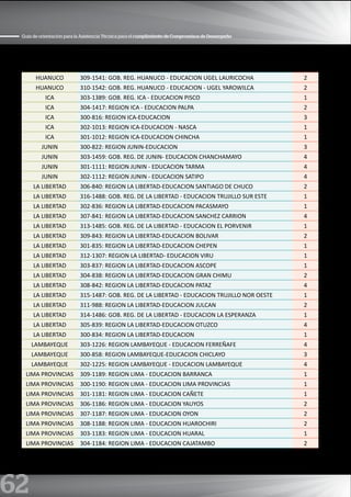 62
Guía de orientación para la Asistencia Técnica para el cumplimiento de Compromisos de Desempeño
HUANUCO 309-1541: GOB. REG. HUANUCO - EDUCACION UGEL LAURICOCHA 2
HUANUCO 310-1542: GOB. REG. HUANUCO - EDUCACION - UGEL YAROWILCA 2
ICA 303-1389: GOB. REG. ICA - EDUCACION PISCO 1
ICA 304-1417: REGION ICA - EDUCACION PALPA 2
ICA 300-816: REGION ICA-EDUCACION 3
ICA 302-1013: REGION ICA-EDUCACION - NASCA 1
ICA 301-1012: REGION ICA-EDUCACION CHINCHA 1
JUNIN 300-822: REGION JUNIN-EDUCACION 3
JUNIN 303-1459: GOB. REG. DE JUNIN- EDUCACION CHANCHAMAYO 4
JUNIN 301-1111: REGION JUNIN - EDUCACION TARMA 4
JUNIN 302-1112: REGION JUNIN - EDUCACION SATIPO 4
LA LIBERTAD 306-840: REGION LA LIBERTAD-EDUCACION SANTIAGO DE CHUCO 2
LA LIBERTAD 316-1488: GOB. REG. DE LA LIBERTAD - EDUCACION TRUJILLO SUR ESTE 1
LA LIBERTAD 302-836: REGION LA LIBERTAD-EDUCACION PACASMAYO 1
LA LIBERTAD 307-841: REGION LA LIBERTAD-EDUCACION SANCHEZ CARRION 4
LA LIBERTAD 313-1485: GOB. REG. DE LA LIBERTAD - EDUCACION EL PORVENIR 1
LA LIBERTAD 309-843: REGION LA LIBERTAD-EDUCACION BOLIVAR 2
LA LIBERTAD 301-835: REGION LA LIBERTAD-EDUCACION CHEPEN 1
LA LIBERTAD 312-1307: REGION LA LIBERTAD- EDUCACION VIRU 1
LA LIBERTAD 303-837: REGION LA LIBERTAD-EDUCACION ASCOPE 1
LA LIBERTAD 304-838: REGION LA LIBERTAD-EDUCACION GRAN CHIMU 2
LA LIBERTAD 308-842: REGION LA LIBERTAD-EDUCACION PATAZ 4
LA LIBERTAD 315-1487: GOB. REG. DE LA LIBERTAD - EDUCACION TRUJILLO NOR OESTE 1
LA LIBERTAD 311-988: REGION LA LIBERTAD-EDUCACION JULCAN 2
LA LIBERTAD 314-1486: GOB. REG. DE LA LIBERTAD - EDUCACION LA ESPERANZA 1
LA LIBERTAD 305-839: REGION LA LIBERTAD-EDUCACION OTUZCO 4
LA LIBERTAD 300-834: REGION LA LIBERTAD-EDUCACION 1
LAMBAYEQUE 303-1226: REGION LAMBAYEQUE - EDUCACION FERREÑAFE 4
LAMBAYEQUE 300-858: REGION LAMBAYEQUE-EDUCACION CHICLAYO 3
LAMBAYEQUE 302-1225: REGION LAMBAYEQUE - EDUCACION LAMBAYEQUE 4
LIMA PROVINCIAS 309-1189: REGION LIMA - EDUCACION BARRANCA 1
LIMA PROVINCIAS 300-1190: REGION LIMA - EDUCACION LIMA PROVINCIAS 1
LIMA PROVINCIAS 301-1181: REGION LIMA - EDUCACION CAÑETE 1
LIMA PROVINCIAS 306-1186: REGION LIMA - EDUCACION YAUYOS 2
LIMA PROVINCIAS 307-1187: REGION LIMA - EDUCACION OYON 2
LIMA PROVINCIAS 308-1188: REGION LIMA - EDUCACION HUAROCHIRI 2
LIMA PROVINCIAS 303-1183: REGION LIMA - EDUCACION HUARAL 1
LIMA PROVINCIAS 304-1184: REGION LIMA - EDUCACION CAJATAMBO 2
 