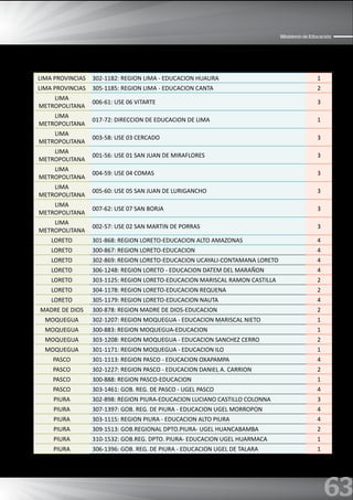 63
Ministerio de Educación
LIMA PROVINCIAS 302-1182: REGION LIMA - EDUCACION HUAURA 1
LIMA PROVINCIAS 305-1185: REGION LIMA - EDUCACION CANTA 2
LIMA
METROPOLITANA
006-61: USE 06 VITARTE 3
LIMA
METROPOLITANA
017-72: DIRECCION DE EDUCACION DE LIMA 1
LIMA
METROPOLITANA
003-58: USE 03 CERCADO 3
LIMA
METROPOLITANA
001-56: USE 01 SAN JUAN DE MIRAFLORES 3
LIMA
METROPOLITANA
004-59: USE 04 COMAS 3
LIMA
METROPOLITANA
005-60: USE 05 SAN JUAN DE LURIGANCHO 3
LIMA
METROPOLITANA
007-62: USE 07 SAN BORJA 3
LIMA
METROPOLITANA
002-57: USE 02 SAN MARTIN DE PORRAS 3
LORETO 301-868: REGION LORETO-EDUCACION ALTO AMAZONAS 4
LORETO 300-867: REGION LORETO-EDUCACION 4
LORETO 302-869: REGION LORETO-EDUCACION UCAYALI-CONTAMANA LORETO 4
LORETO 306-1248: REGION LORETO - EDUCACION DATEM DEL MARAÑON 4
LORETO 303-1125: REGION LORETO-EDUCACION MARISCAL RAMON CASTILLA 2
LORETO 304-1178: REGION LORETO-EDUCACION REQUENA 2
LORETO 305-1179: REGION LORETO-EDUCACION NAUTA 4
MADRE DE DIOS 300-878: REGION MADRE DE DIOS-EDUCACION 2
MOQUEGUA 302-1207: REGION MOQUEGUA - EDUCACION MARISCAL NIETO 1
MOQUEGUA 300-883: REGION MOQUEGUA-EDUCACION 1
MOQUEGUA 303-1208: REGION MOQUEGUA - EDUCACION SANCHEZ CERRO 2
MOQUEGUA 301-1171: REGION MOQUEGUA - EDUCACION ILO 1
PASCO 301-1113: REGION PASCO - EDUCACION OXAPAMPA 4
PASCO 302-1227: REGION PASCO - EDUCACION DANIEL A. CARRION 2
PASCO 300-888: REGION PASCO-EDUCACION 1
PASCO 303-1461: GOB. REG. DE PASCO - UGEL PASCO 4
PIURA 302-898: REGION PIURA-EDUCACION LUCIANO CASTILLO COLONNA 3
PIURA 307-1397: GOB. REG. DE PIURA - EDUCACION UGEL MORROPON 4
PIURA 303-1115: REGION PIURA - EDUCACION ALTO PIURA 4
PIURA 309-1513: GOB.REGIONAL DPTO.PIURA- UGEL HUANCABAMBA 2
PIURA 310-1532: GOB.REG. DPTO. PIURA- EDUCACION UGEL HUARMACA 1
PIURA 306-1396: GOB. REG. DE PIURA - EDUCACION UGEL DE TALARA 1
 