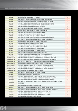 64
Guía de orientación para la Asistencia Técnica para el cumplimiento de Compromisos de Desempeño
PIURA 300-896: REGION PIURA-EDUCACION 4
PIURA 308-1398: GOB. REG. DE PIURA - EDUCACION UGEL AYABACA 4
PIURA 305-1395: GOB. REG. DE PIURA- EDUCACION UGEL DE PAITA 1
PUNO 314-1514: GOB. REG. DPTO. DE PUNO- EDUCACION CRUCERO 1
PUNO 302-912: REGION PUNO-EDUCACION MELGAR 2
PUNO 307-1054: REGION PUNO-EDUCACION CHUCUITO-JULI 4
PUNO 301-911: REGION PUNO-EDUCACION SAN ROMAN 3
PUNO 305-1005: REGION PUNO-EDUCACION PUTINA 2
PUNO 306-1053: REGION PUNO-EDUCACION COLLAO 4
PUNO 309-1056: REGION PUNO-EDUCACION CARABAYA-MACUSANI 1
PUNO 312-1504: GOB. REG. DPTO. DE PUNO - EDUCACION LAMPA 2
PUNO 303-913: REGION PUNO-EDUCACION AZANGARO 4
PUNO 300-910: REGION PUNO-EDUCACION PUNO 1
PUNO 304-1004: REGION PUNO-EDUCACION HUANCANE 4
PUNO 311-1434: GOB. REG. DE PUNO- UGEL PUNO 3
PUNO 310-1339: REGION PUNO- EDUCACION SANDIA 2
PUNO 308-1055: REGION PUNO-EDUCACION YUNGUYO 1
PUNO 313-1505: GOB. REG. DPTO. DE PUNO - EDUCACION MOHO 2
SAN MARTIN 302-928: REGION SAN MARTIN-EDUCACION HUALLAGA CENTRAL 2
SAN MARTIN 307-1527-GOB.REG.DPTO. SAN MARTIN - EDUCACION BELLAVISTA 2
SAN MARTIN 305-1517: GOB.REG.DPTO. SAN MARTIN- EDUCACION LAMAS 2
SAN MARTIN 301-927: REGION SAN MARTIN-EDUCACION BAJO MAYO 4
SAN MARTIN 306-1523: GOB.REG. DPTO. SAN MARTIN - EDUCACION RIOJA 2
SAN MARTIN 303-929: REGION SAN MARTIN-EDUCACION ALTO HUALLAGA 2
SAN MARTIN 300-926: REGION SAN MARTIN-EDUCACION 4
TACNA 301-1464: GOB. REG. DE TACNA - UGEL TACNA 3
TACNA 300-934: REGION TACNA-EDUCACION 2
TUMBES 303-1403: GOB. REG. DE TUMBES - EDUCACION UGEL ZARUMILLA 1
TUMBES 301-1401: GOB. REG. DE TUMBES - EDUCACION UGEL TUMBES 3
TUMBES
302-1402: GOB. REG. DE TUMBES - EDUCACION UGEL CONTRMNTE. VILLAR-
ZORRITOS
1
TUMBES 300-939: REGION TUMBES-EDUCACION 1
UCAYALI 304-1509: GOB. REG. DE UCAYALI - EDUCACION PADRE ABAD 2
UCAYALI 303-1508: GOB. REG. DE UCAYALI - EDUCACION CORONEL PORTILLO 4
UCAYALI 302-1507: GOB. REG. DE UCAYALI - EDUCACION ATALAYA 2
UCAYALI 301-1506: GOB. REG. DE UCAYALI - EDUCACION PURUS 2
UCAYALI 300-949: REGION UCAYALI-EDUCACION 1
 