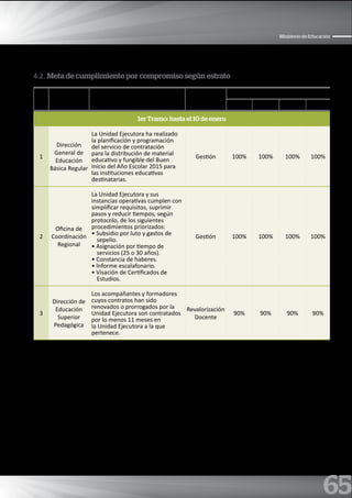 65
Ministerio de Educación
4.2. Meta de cumplimiento por compromiso según estrato
N° Área Compromiso de Desempeño
Líneas de
acción
Meta
Estrato 1 Estrato 2 Estrato 3 Estrato 4
1er Tramo: hasta el 10 de enero
1
Dirección
General de
Educación
Básica Regular
La Unidad Ejecutora ha realizado
la planificación y programación
del servicio de contratación
para la distribución de material
educativo y fungible del Buen
Inicio del Año Escolar 2015 para
las instituciones educativas
destinatarias.
Gestión 100% 100% 100% 100%
2
Oficina de
Coordinación
Regional
La Unidad Ejecutora y sus
instancias operativas cumplen con
simplificar requisitos, suprimir
pasos y reducir tiempos, según
protocolo, de los siguientes
procedimientos priorizados:
• Subsidio por luto y gastos de
sepelio.
• Asignación por tiempo de
servicios (25 o 30 años).
• Constancia de haberes.
• Informe escalafonario.
• Visación de Certificados de
Estudios.
Gestión 100% 100% 100% 100%
3
Dirección de
Educación
Superior
Pedagógica
Los acompañantes y formadores
cuyos contratos han sido
renovados o prorrogados por la
Unidad Ejecutora son contratados
por lo menos 11 meses en
la Unidad Ejecutora a la que
pertenece.
Revalorización
Docente
90% 90% 90% 90%
 