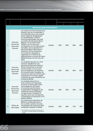 66
Guía de orientación para la Asistencia Técnica para el cumplimiento de Compromisos de Desempeño
N° Área Compromiso de Desempeño
Líneas de
acción
Meta
Estrato 1 Estrato 2 Estrato 3 Estrato 4
2do Tramo: hasta el 15 de febrero
1
Dirección
General de
Desarrollo
Docente
Los Cuadros de Horas del personal
docente, que les corresponden a
la Unidad Ejecutora, que incluyan
plazas orgánicas desagregadas
en especialidades a dictar y
horas presupuestadas, del nivel
secundaria de Educación Básica
Regular con Jornada Escolar
Simple y, en los casos que
corresponda, con Jornada Escolar
Completa, ciclo avanzado de la
Educación Básico Alternativa y
Educación Técnico Productiva
se encuentran aprobados y
registrados en el Sistema de
Administración y Control de Plazas
(NEXUS) hasta el 21 de enero de
2015.
Gestión 80% 80% 80% 80%
2
Dirección
General de
Desarrollo
Docente
Las Unidades Ejecutoras a nivel
nacional, adjudicaron a los
docentes de Educación Básica y
Técnico Productiva en Jornada
Escolar Simple, y en los casos
que corresponda a los docentes
de Jornada Escolar Completa, de
acuerdo al cuadro de méritos para
contratación en la etapa regular
emitiendo los actos resolutivos en
el Sistema NEXUS.
Gestión 85% 85% 85% 85%
3
Dirección
General de
Desarrollo
Docente
Las Unidades Ejecutoras a
nivel nacional, han ingresado
al menos la información sobre
las Encargaturas de Puesto
o Funciones para Directivos,
Coordinadores Pedagógicos del
modelo de servicio educativo
Jornada Escolar Completa en
aquellos casos que corresponda,
y Especialistas en Educación en el
Sistema NEXUS.
Gestión 90% 90% 90% 90%
4
Oficina de
Informática
Las instituciones educativas de
EBR de la Unidad Ejecutora y
de sus UGEL cuentan con actas
consolidadas de evaluación 2014
verificadas mediante el SIAGIE.
* Se consideran actas verificadas a aquellas que se
encuentran con estado aprobado o rechazado por
la UGEL.
Gestión 85% 80% 75% 70%
 