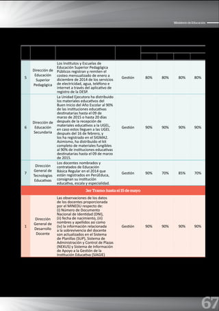 67
Ministerio de Educación
N° Área Compromiso de Desempeño
Líneas de
acción
Meta
Estrato 1 Estrato 2 Estrato 3 Estrato 4
5
Dirección de
Educación
Superior
Pedagógica
Los Institutos y Escuelas de
Educación Superior Pedagógica
Públicos registran y remiten el
costeo mensualizado de enero a
diciembre de 2014 de los servicios
de electricidad, agua, teléfono e
internet a través del aplicativo de
registro de la DESP.
Gestión 80% 80% 80% 80%
6
Dirección de
Educación
Secundaria
La Unidad Ejecutora ha distribuido
los materiales educativos del
Buen Inicio del Año Escolar al 90%
de las instituciones educativas
destinatarias hasta el 09 de
marzo de 2015 o hasta 20 días
después de la recepción de
materiales educativos a la UGEL,
en caso estos lleguen a las UGEL
después del 16 de febrero, y
los ha registrado en el SIGMA2.
Asimismo, ha distribuido el kit
completo de materiales fungibles
al 90% de instituciones educativas
destinatarias hasta el 09 de marzo
de 2015.
Gestión 90% 90% 90% 90%
7
Dirección
General de
Tecnologías
Educativas
Los docentes nombrados y
contratados de Educación
Básica Regular en el 2014 que
están registrados en PerúEduca,
consignan su institución
educativa, escala y especialidad.
Gestión 90% 70% 85% 70%
3er Tramo: hasta el 15 de mayo
1
Dirección
General de
Desarrollo
Docente
Las observaciones de los datos
de los docentes proporcionada
por el MINEDU respecto de:
(i) Número de Documento
Nacional de Identidad (DNI),
(ii) fecha de nacimiento, (iii)
nombres y apellidos así como
(iv) la información relacionada
a la sobrevivencia del docente
son actualizados en el Sistema
de Planillas (SUP), Sistema de
Administración y Control de Plazas
(NEXUS) y Sistema de Información
de Apoyo a la Gestión de la
Institución Educativa (SIAGIE)
Gestión 90% 90% 90% 90%
 
