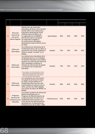 68
Guía de orientación para la Asistencia Técnica para el cumplimiento de Compromisos de Desempeño
N° Área Compromiso de Desempeño
Líneas de
acción
Meta
Estrato 1 Estrato 2 Estrato 3 Estrato 4
2
Dirección
General de
Educación
Básica Regular
Distribución de materiales
educativos del Buen Inicio del Año
Escolar 2015 a las instituciones
educativas destinatarias hasta
el 09 de marzo de 2015 y se
ha registrado en el SIGMA2 y
distribución del kit completo
de materiales fungibles a
las instituciones educativas
destinatarias hasta el 09 de marzo
de 2015.
Aprendizajes 90% 90% 90% 90%
3
Oficina de
Informática
Las instituciones educativas de la
Unidad Ejecutora y de sus UGEL se
encuentran con el año académico
2014 en estado “cerrado” en el
SIAGIE.
Gestión 75% 70% 70% 65%
4
Oficina de
Informática
Las instituciones educativas de la
Unidad Ejecutora y sus Unidades
de Gestión Educativa Local (UGEL)
cuentan con nóminas de matrícula
2015 aprobadas mediante el
Sistema de Información de Apoyo
a la Gestión de la Institución
Educativa.
(*) Se considera como inicio del periodo a evaluar
desde el 09 de marzo del 2015, dado que no se
debería haber aprobado nóminas de matrícula
antes del inicio del año escolar vigente.
Gestión 75% 70% 65% 65%
5
Oficina de
Informática
Los estudiantes de nivel inicial y
1er grado de primaria de todas
las UGEL comprendidas en la
Unidad Ejecutora que han sido
matriculados por primera vez en
2015 cuentan con DNI validado
con la base de datos de RENIEC en
SIAGIE.
Gestión 90% 85% 85% 80%
6
Programa
Nacional de
Infraestructura
Educativa
Los locales escolares de educación
pública focalizados por el
Programa de Mantenimiento de
Locales Escolares de 2015 en la
Unidad Ejecutora cuentan con
Ficha Técnica de Mantenimiento
aprobada por el especialista de
infraestructura de la UGEL o DRE.
Infraestructura 95% 90% 85% 80%
 