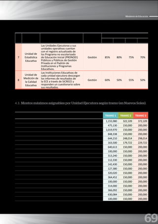 69
Ministerio de Educación
N° Área Compromiso de Desempeño
Líneas de
acción
Meta
Estrato 1 Estrato 2 Estrato 3 Estrato 4
7
Unidad de
Estadistica
Educativa
Las Unidades Ejecutoras y sus
unidades operativas cuentan
con el registro actualizado de
los Programa no escolarizado
de Educación Inicial (PRONOEI)
Públicos y Públicos de Gestión
Privada en el Padrón de
Instituciones y Programas
Educativos.
Gestión 85% 80% 75% 70%
8
Unidad de
Medición de
la Calidad
Educativa
Las Instituciones Educativas de
cada unidad ejecutora descargan
los informes de resultados de
la ECE a través de SICRECE y
responden un cuestionario sobre
sus resultados.
Gestión 60% 50% 55% 50%
4.3. Montos máximos asignables por Unidad Ejecutora según tramo (en Nuevos Soles).
uNIDAD EjECuTORA DE EDuCACIóN TRAMO 1 TRAMO 2 TRAMO 3
300-724: REGION AMAZONAS-EDUCACION 1,155,980 322,109 372,109
301-954: REGION AMAZONAS-EDUCACION BAGUA 475,130 150,000 200,000
302-1220: REGION AMAZONAS-EDUCACION CONDORCANQUI 1,019,970 150,000 200,000
303-1349: GOB.REG.AMAZONAS- EDUCACION BAGUA CAPITAL 848,338 150,000 200,000
300-729: REGION ANCASH-EDUCACION ANCASH 644,210 248,014 298,014
301-730: REGION ANCASH-EDUCACION SANTA 163,500 179,722 229,722
302-731: REGION ANCASH-EDUCACION HUAYLAS 640,613 150,000 200,000
303-732: REGION ANCASH-EDUCACION HUARMEY 100,000 150,000 200,000
304-733: REGION ANCASH-EDUCACION AIJA 313,240 150,000 200,000
305-734: REGION ANCASH-EDUCACION POMABAMBA 112,330 150,000 200,000
306-735: REGION ANCASH-EDUCACION SIHUAS 142,430 150,000 200,000
307-736: REGION ANCASH-EDUCACION CARLOS F. FITZCARRALD 127,380 150,000 200,000
308-737: REGION ANCASH-EDUCACION HUARI 320,020 150,000 200,000
309-738: REGION ANCASH-EDUCACION PALLASCA 364,452 150,000 200,000
310-1206: REGION ANCASH - EDUCACION CASMA 100,000 150,000 200,000
311-1221: REGION ANCASH - EDUCACION HUARAZ 314,000 150,000 200,000
312-1477: GOB. REG. DE ANCASH- EDUCACION ANTONIO RAIMONDI 366,092 150,000 200,000
313-1478: GOB.REG. DE ANCASH- EDUCACION BOLOGNESI 630,084 150,000 200,000
314-1479: GOB.REG. DE ANCASH- EDUCACION - ASUNCION 100,000 150,000 200,000
 