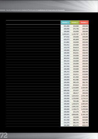 72
Guía de orientación para la Asistencia Técnica para el cumplimiento de Compromisos de Desempeño
uNIDAD EjECuTORA DE EDuCACIóN TRAMO 1 TRAMO 2 TRAMO 3
302-1013: REGION ICA-EDUCACION - NASCA 101,400 150,000 200,000
303-1389: GOB. REG. ICA - EDUCACION PISCO 100,000 275,746 264,160
304-1417: REGION ICA - EDUCACION PALPA 100,000 150,000 200,000
300-822: REGION JUNIN-EDUCACION 1,043,621 1,120,787 1,170,787
301-1111: REGION JUNIN - EDUCACION TARMA 377,032 150,000 200,000
302-1112: REGION JUNIN - EDUCACION SATIPO 420,973 345,849 395,849
303-1459: GOB. REG. DE JUNIN- EDUCACION CHANCHAMAYO 313,882 150,000 200,000
300-834: REGION LA LIBERTAD-EDUCACION 592,052 150,000 200,000
301-835: REGION LA LIBERTAD-EDUCACION CHEPEN 153,570 354,614 333,020
302-836: REGION LA LIBERTAD-EDUCACION PACASMAYO 100,000 306,914 306,625
303-837: REGION LA LIBERTAD-EDUCACION ASCOPE 100,000 356,031 358,900
304-838: REGION LA LIBERTAD-EDUCACION GRAN CHIMU 151,460 150,000 200,000
305-839: REGION LA LIBERTAD-EDUCACION OTUZCO 369,650 150,000 200,000
306-840: REGION LA LIBERTAD-EDUCACION SANTIAGO DE CHUCO 394,424 150,000 200,000
307-841: REGION LA LIBERTAD-EDUCACION SANCHEZ CARRION 724,576 150,000 200,000
308-842: REGION LA LIBERTAD-EDUCACION PATAZ 267,950 150,000 200,000
309-843: REGION LA LIBERTAD-EDUCACION BOLIVAR 100,000 150,000 200,000
311-988: REGION LA LIBERTAD-EDUCACION JULCAN 106,310 150,000 200,000
312-1307: REGION LA LIBERTAD- EDUCACION VIRU 222,873 216,911 219,800
313-1485: GOB. REG. DE LA LIBERTAD - EDUCACION EL PORVENIR 100,000 321,960 336,695
314-1486: GOB. REG. DE LA LIBERTAD - EDUCACION LA ESPERANZA 100,000 461,080 468,895
315-1487: GOB. REG. DE LA LIBERTAD - EDUCACION TRUJILLO NOR OESTE 100,000 390,103 386,785
316-1488: GOB. REG. DE LA LIBERTAD - EDUCACION TRUJILLO SUR ESTE 100,000 459,663 459,355
300-858: REGION LAMBAYEQUE-EDUCACION CHICLAYO 614,667 1,354,899 1,404,985
302-1225: REGION LAMBAYEQUE - EDUCACION LAMBAYEQUE 688,838 255,637 247,150
303-1226: REGION LAMBAYEQUE - EDUCACION FERREÑAFE 611,062 186,617 200,000
001-56: USE 01 SAN JUAN DE MIRAFLORES 100,000 1,623,422 1,954,180
002-57: USE 02 SAN MARTIN DE PORRAS 100,000 1,229,960 1,574,515
003-58: USE 03 CERCADO 100,000 720,186 980,540
004-59: USE 04 COMAS 100,000 1,363,073 1,605,695
005-60: USE 05 SAN JUAN DE LURIGANCHO 100,000 1,042,332 1,348,815
006-61: USE 06 VITARTE 100,000 1,158,175 1,439,060
007-62: USE 07 SAN BORJA 100,000 525,276 838,170
017-72: DIRECCION DE EDUCACION DE LIMA 100,000 4,804,081 3,164,160
300-1190: REGION LIMA-EDUCACION LIMA PROVINCIAS 425,120 150,000 200,000
301-1181: REGION LIMA - EDUCACION CAÑETE 351,930 580,243 564,860
302-1182: REGION LIMA - EDUCACION HUAURA 214,370 580,243 568,780
303-1183: REGION LIMA - EDUCACION HUARAL 193,300 423,172 420,575
 