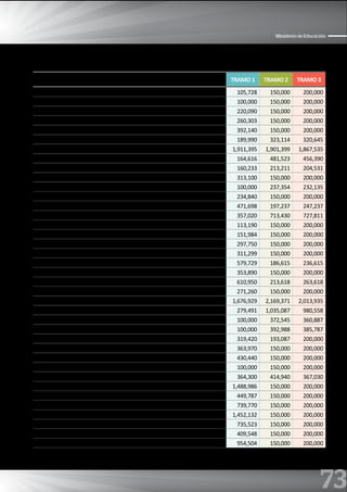 73
Ministerio de Educación
uNIDAD EjECuTORA DE EDuCACIóN TRAMO 1 TRAMO 2 TRAMO 3
304-1184: REGION LIMA - EDUCACION CAJATAMBO 105,728 150,000 200,000
305-1185: REGION LIMA - EDUCACION CANTA 100,000 150,000 200,000
306-1186: REGION LIMA - EDUCACION YAUYOS 220,090 150,000 200,000
307-1187: REGION LIMA - EDUCACION OYON 260,303 150,000 200,000
308-1188: REGION LIMA - EDUCACION HUAROCHIRI 392,140 150,000 200,000
309-1189: REGION LIMA - EDUCACION BARRANCA 189,990 323,114 320,645
300-867: REGION LORETO-EDUCACION 1,911,395 1,901,399 1,867,535
301-868: REGION LORETO-EDUCACION ALTO AMAZONAS 164,616 481,523 456,390
302-869: REGION LORETO-EDUCACION UCAYALI-CONTAMANA LORETO 160,233 213,211 204,531
303-1125: REGION LORETO-EDUCACION MARISCAL RAMON CASTILLA 313,100 150,000 200,000
304-1178: REGION LORETO-EDUCACION REQUENA 100,000 237,354 232,135
305-1179: REGION LORETO-EDUCACION NAUTA 234,840 150,000 200,000
306-1248: REGION LORETO - EDUCACION DATEM DEL MARAÑON 471,698 197,237 247,237
300-878: REGION MADRE DE DIOS-EDUCACION 357,020 713,430 727,811
300-883: REGION MOQUEGUA-EDUCACION 113,190 150,000 200,000
301-1171: REGION MOQUEGUA - EDUCACION ILO 151,984 150,000 200,000
302-1207: REGION MOQUEGUA - EDUCACION MARISCAL NIETO 297,750 150,000 200,000
303-1208: REGION MOQUEGUA - EDUCACION SANCHEZ CERRO 311,299 150,000 200,000
300-888: REGION PASCO-EDUCACION 579,729 186,615 236,615
303-1461: GOB. REG. DE PASCO - UGEL PASCO 353,890 150,000 200,000
301-1113: REGION PASCO - EDUCACION OXAPAMPA 610,950 213,618 263,618
302-1227: REGION PASCO - EDUCACION DANIEL A. CARRION 271,260 150,000 200,000
300-896: REGION PIURA-EDUCACION 1,676,929 2,169,371 2,013,935
302-898: REGION PIURA-EDUCACION LUCIANO CASTILLO COLONNA 279,491 1,035,087 980,558
305-1395: GOB. REG. DE PIURA- EDUCACION UGEL DE PAITA 100,000 372,545 360,887
306-1396: GOB. REG. DE PIURA - EDUCACION UGEL DE TALARA 100,000 392,988 385,787
307-1397: GOB. REG. DE PIURA - EDUCACION UGEL MORROPON 319,420 193,087 200,000
308-1398: GOB. REG. DE PIURA - EDUCACION UGEL AYABACA 363,970 150,000 200,000
309-1513: GOB.REGIONAL DPTO.PIURA- UGEL HUANCABAMBA 430,440 150,000 200,000
310-1532: GOB.REG. DPTO. PIURA- EDUCACION UGEL HUARMACA 100,000 150,000 200,000
303-1115: REGION PIURA - EDUCACION ALTO PIURA 364,300 414,940 367,030
300-910: REGION PUNO-EDUCACION PUNO 1,488,986 150,000 200,000
301-911: REGION PUNO-EDUCACION SAN ROMAN 449,787 150,000 200,000
302-912: REGION PUNO-EDUCACION MELGAR 739,770 150,000 200,000
303-913: REGION PUNO-EDUCACION AZANGARO 1,452,132 150,000 200,000
304-1004: REGION PUNO-EDUCACION HUANCANE 735,523 150,000 200,000
305-1005: REGION PUNO-EDUCACION PUTINA 409,548 150,000 200,000
306-1053: REGION PUNO-EDUCACION COLLAO 954,504 150,000 200,000
 