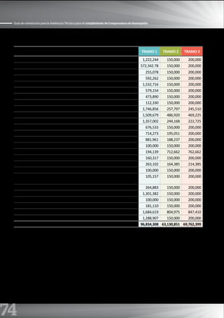 74
Guía de orientación para la Asistencia Técnica para el cumplimiento de Compromisos de Desempeño
uNIDAD EjECuTORA DE EDuCACIóN TRAMO 1 TRAMO 2 TRAMO 3
307-1054: REGION PUNO-EDUCACION CHUCUITO-JULI 1,222,244 150,000 200,000
308-1055: REGION PUNO-EDUCACION YUNGUYO 572,342.78 150,000 200,000
309-1056: REGION PUNO-EDUCACION CARABAYA-MACUSANI 255,078 150,000 200,000
310-1339: REGION PUNO- EDUCACION SANDIA 592,262 150,000 200,000
311-1434: GOB. REG. DE PUNO- UGEL PUNO 1,532,716 150,000 200,000
312-1504: GOB. REG. DPTO. DE PUNO - EDUCACION LAMPA 579,154 150,000 200,000
313-1505: GOB. REG. DPTO. DE PUNO - EDUCACION MOHO 473,890 150,000 200,000
314-1514: GOB. REG. DPTO. DE PUNO- EDUCACION CRUCERO 112,330 150,000 200,000
300-926: REGION SAN MARTIN-EDUCACION 1,746,856 257,797 245,510
301-927: REGION SAN MARTIN-EDUCACION BAJO MAYO 1,509,679 486,920 469,225
302-928: REGION SAN MARTIN-EDUCACION HUALLAGA CENTRAL 1,357,002 244,168 222,725
303-929: REGION SAN MARTIN-EDUCACION ALTO HUALLAGA 676,533 150,000 200,000
305-1517: GOB.REG.DPTO. SAN MARTIN- EDUCACION LAMAS 714,273 195,051 200,000
306-1523: GOB.REG. DPTO. SAN MARTIN - EDUCACION RIOJA 881,961 188,237 200,000
307-1527-GOB.REG.DPTO. SAN MARTIN - EDUCACION BELLAVISTA 100,000 150,000 200,000
300-934: REGION TACNA-EDUCACION 194,139 712,662 762,662
301-1464: GOB. REG. DE TACNA - UGEL TACNA 160,317 150,000 200,000
300-939: REGION TUMBES-EDUCACION 263,102 164,385 214,385
301-1401: GOB. REG. DE TUMBES - EDUCACION UGEL TUMBES 100,000 150,000 200,000
302-1402: GOB. REG. DE TUMBES - EDUCACION UGEL CONTRMNTE. VILLAR-
ZORRITOS
105,157 150,000 200,000
303-1403: GOB. REG. DE TUMBES - EDUCACION UGEL ZARUMILLA 264,883 150,000 200,000
300-949: GOB. REG. DE UCAYALI-EDUCACION 1,301,382 150,000 200,000
301-1506: GOB. REG. DE UCAYALI - EDUCACION PURUS 100,000 150,000 200,000
302-1507: GOB. REG. DE UCAYALI - EDUCACION ATALAYA 181,110 150,000 200,000
303-1508: GOB. REG. DE UCAYALI - EDUCACION CORONEL PORTILLO 1,684,619 804,975 847,410
304-1509: GOB. REG. DE UCAYALI - EDUCACION PADRE ABAD 1,288,907 150,000 200,000
TOTAL 96,834,308 63,130,851 69,762,399
 