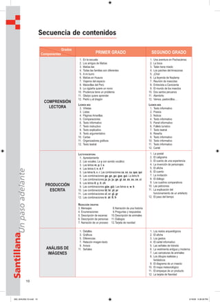 10
SantillanaUnpasoadelante
Secuencia de contenidos
PRIMER GRADO SEGUNDO GRADO
COMPRENSIÓN
LECTORA
01. En la escuela
02. Los amigos de Matías
03. Matías lee
04. Todas las familias son diferentes
05. A mi burro
06. Matías en Huaura
07. Viajeros del espacio
08. Maravillas del Perú
09. La cigüeña quiere un novio
10. Prudencia tiene un problema
11. Gladys quiere aprender
12. Pedro y el dragón
LEEMOS MÁS
02. Viñetas
03. Listas
04. Páginas Amarillas
05. Comparaciones
06. Texto informativo
07. Texto instructivo
08. Texto explicativo
09. Texto argumentativo
10. Cartas
11. Organizadores gráficos
12. Texto teatral
01. Una aventura en Pachacámac
02. La boca
03. Tatán tiene miedo
04. Los paiches del Amazonas
05. ¡Chis!
06. La leyenda de Naylamp
07. Reunión de mascotas
08. Entrevista a Cenicienta
09. El mundo de los insectos
10. Dos santos peruanos
11. Alambrito
12. Vamos, pastorcillos…
LEEMOS MÁS
01. Texto informativo
02. Poesía
03. Noticia
04. Texto informativo
05. Panel informativo
06. Folleto turístico
07. Texto teatral
08. Reseña
09. Texto informativo
10. Texto informativo
11. Texto informativo
12. Cartel
PRODUCCIÓN
ESCRITA
LECTO-ESCRITURA
01. Aprestamiento
02. Las vocales. La y con sonido vocálico
03. Las letras m, p, l, s
04. Las letras t, n, d, f
05. Las letras b, v, r. Las combinaciones ca, co, cu; que, qui
06. Las combinaciones ga, go, gu; gue, gui. La letra h
07. Las combinaciones ja, jo, ju; ge, gi; za, zo, zu; ce, ci
08. Las letras ll, y, ñ, ch
09. Las combinaciones güe, güi. Las letras x, w, k
10. Las combinaciones bl, br; pl, pr
11. Las combinaciones cl, cr; gl, gr
12. Las combinaciones tr, dr; fl, fr
REDACCIÓN CREATIVA
3. Mensajes 08.Narración de una historia
4. Enumeraciones 09.Preguntas y respuestas
5. Descripción de escenas 10.Descripción de animales
6. Descripción de personas 11.Diálogos
7. Narración de un proceso 12.Tarjeta de navidad
01. La postal
02. El caligrama
03. El cuento de una experiencia
04. La invención de personajes
05. El afiche
06. El cuento
07. La invitación
08. El diálogo
09. Los cuadros comparativos
10. Las peticiones
11. La explicación del
funcionamiento de un artefacto
12. El paso del tiempo
ANÁLISIS DE
IMÁGENES
01. Detalles
03. Gráficos
05. Diferencias
07. Relación imagen-texto
09. Avisos
11. Señales
01. Los restos arqueológicos
02. El afiche
03. Los gestos
04. El cartel informativo
05. Las señales de tránsito
06. La vestimenta antigua y moderna
07. Las caricaturas de animales
08. Los dibujos realistas y
fantásticos
09. El diagrama de un insecto
10. El mapa meteorológico
11. El empaque de un producto
12. La tarjeta de Navidad
Grados
Componentes
000_024U00L1G.indd 10000_024U00L1G.indd 10 2/16/06 5:36:28 PM2/16/06 5:36:28 PM
 