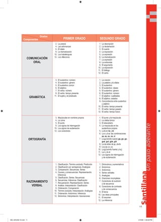 11
Santillana
Unpasoadelante
PRIMER GRADO SEGUNDO GRADO
COMUNICACIÓN
ORAL
02. La poesía
04. Las adivinanzas
06. El relato
08. La dramatización
10. Los trabalenguas
12. Los villancicos
01. La descripción
02. La declamación
03. El cuento
04. La exposición
05. La expresión
06. La dramatización
07. La expresión
08. La entrevista
09. El argumento
10. La exposición
11. El diálogo
12. El canto
GRAMÁTICA
03. El sustantivo: número
04. El sustantivo: género
05. El sustantivo común
06. El adjetivo
07. El verbo: número
08. El verbo: tiempo presente
11. El sujeto y el predicado
01. La oración
02. La palabra y la sílaba
03. El sustantivo
04. El sustantivo: clases
05. El sustantivo: género
06. El sustantivo: número
07. El adjetivo: cualidades
08. El adjetivo: estados
09. Concordancia entre sustantivo
y adjetivo
10. El verbo: tiempo presente
11. El verbo: tiempo pasado
12. El verbo: tiempo futuro
ORTOGRAFÍA
03. Mayúsculas en nombres propios
04. La coma
05. El punto
09. Los signos de interrogación
10. Los signos de exclamación
12. Los conectores
01. El punto y la mayúscula
02. La sílaba tónica
03. El abecedario
04. La mayúscula en los
sustantivos propios
05. La b en br y bl
06. La c y la z: las combinaciones
za, zo, zu; ce, ci
07. La g (sonido suave) ga, go, gu;
gue, gui; güe, güi
08. La m antes de p y de b
09. La j (ja, jo, ju)
10. La g (sonido fuerte) y la j
11. La r y la rr
12. Los signos de interrogación
y de exclamación
RAZONAMIENTO
VERBAL
01. Clasificación. Término excluido. Predicción
02. Clasificación por semejanzas. Analogías
03. Comparación. Secuencias. Series
04. Causas y consecuencias. Representación.
Inferencia
05. Clasificación. Series. Secuencias
06. Secuencias. Inferencia. Clasificación
07. Recuperación. Representación. Series
08. Análisis. Interpretación. Clasificación
09. Ordenación. Comparación
10. Término excluido. Interpretación. Analogías
11. Ordenación. Antónimos. Inferencia
12. Sinónimos. Interpretación. Asociaciones
01. Diminutivos y aumentativos
02. Sinónimos
03. Antónimos
04. Series verbales
05. Analogías
06. Oraciones incompletas
07. Conectores de audición
y de secuencia
08. Conectores de contraste
y de consecuencia
09. El tema
10. Las ideas principales
11. El resumen
12. La inferencia
Grados
Componentes
000_024U00L1G.indd 11000_024U00L1G.indd 11 2/16/06 5:36:28 PM2/16/06 5:36:28 PM
 