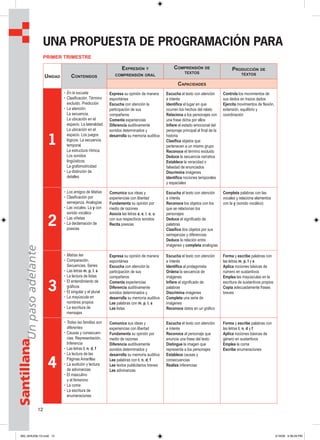 12
SantillanaUnpasoadelante
UNA PROPUESTA DE PROGRAMACIÓN PARA
PRIMER TRIMESTRE
UNIDAD CONTENIDOS
EXPRESIÓN Y
COMPRENSIÓN ORAL
COMPRENSIÓN DE
TEXTOS
PRODUCCIÓN DE
TEXTOS
CAPACIDADES
1
• En la escuela
• Clasificación. Término
excluido. Predicción
• La atención.
La secuencia.
La ubicación en el
espacio. La lateralidad.
La ubicación en el
espacio. Los juegos
lógicos. La secuencia
temporal.
La estructura rítmica.
Los sonidos
lingüísticos.
La grafomotricidad
• La distinción de
detalles
Expresa su opinión de manera
espontánea
Escucha con atención la
participación de sus
compañeros
Comenta experiencias
Diferencia auditivamente
sonidos determinados y
desarrolla su memoria auditiva
Escucha el texto con atención
e interés
Identifica el lugar en que
ocurren los hechos del relato
Relaciona a los personajes con
una frase dicha por ellos
Infiere el estado emocional del
personaje principal al final de la
historia
Clasifica objetos que
pertenecen a un mismo grupo
Reconoce el término excluido
Deduce la secuencia narrativa
Establece la veracidad o
falsedad de enunciados
Discrimina imágenes
Identifica nociones temporales
y espaciales
Controla los movimientos de
sus dedos en trazos dados
Ejercita movimientos de flexión,
extensión, equilibrio y
coordinación
2
• Los amigos de Matías
• Clasificación por
semejanza. Analogías
• Las vocales. La y con
sonido vocálico
• Las viñetas
• La declamación de
poesías
Comunica sus ideas y
experiencias con libertad
Fundamenta su opinión por
medio de razones
Asocia las letras a, e, i, o, u
con sus respectivos sonidos
Recita poesías
Escucha el texto con atención
e interés
Reconoce los objetos con los
que se relacionan los
personajes
Deduce el significado de
palabras
Clasifica dos objetos por sus
semejanzas y diferencias
Deduce la relación entre
imágenes y completa analogías
Completa palabras con las
vocales y relaciona elementos
con la y (sonido vocálico)
3
• Matías lee
• Comparación.
Secuencias. Series
• Las letras m, p, l, s
• La lectura de listas
• El entendimiento de
gráficos
• El singular y el plural
• La mayúscula en
nombres propios
• La escritura de
mensajes
Expresa su opinión de manera
espontánea
Escucha con atención la
participación de sus
compañeros
Comenta experiencias
Diferencia auditivamente
sonidos determinados y
desarrolla su memoria auditiva
Lee palabras con m, p, l, s
Lee listas
Escucha el texto con atención
e interés
Identifica al protagonista
Ordena la secuencia de
imágenes
Infiere el significado de
palabras
Discrimina imágenes
Completa una serie de
imágenes
Reconoce datos en un gráfico
Forma y escribe palabras con
las letras m, p, l y s
Aplica nociones básicas de
número en sustantivos
Emplea las mayúsculas en la
escritura de sustantivos propios
Copia adecuadamente frases
breves
4
• Todas las familias son
diferentes
• Causas y consecuen-
cias. Representación.
Inferencia
• Las letras t, n, d, f
• La lectura de las
Páginas Amarillas
• La audición y lectura
de adivinanzas
• El masculino
y el femenino
• La coma
• La escritura de
enumeraciones
Comunica sus ideas y
experiencias con libertad
Fundamenta su opinión por
medio de razones
Diferencia auditivamente
sonidos determinados y
desarrolla su memoria auditiva
Lee palabras con t, n, d, f
Lee textos publicitarios breves
Lee adivinanzas
Escucha el texto con atención
e interés
Reconoce al personaje que
enuncia una frase del texto
Distingue la imagen que
representa a los personajes
Establece causas y
consecuencias
Realiza inferencias
Forma y escribe palabras con
las letras t, n, d y f
Aplica nociones básicas de
género en sustantivos
Emplea la coma
Escribe enumeraciones
000_024U00L1G.indd 12000_024U00L1G.indd 12 2/16/06 5:36:29 PM2/16/06 5:36:29 PM
 