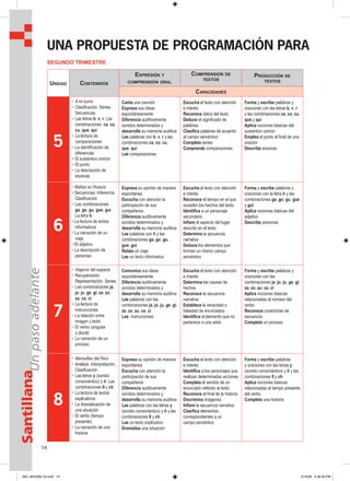 14
SantillanaUnpasoadelante
UNA PROPUESTA DE PROGRAMACIÓN PARA
SEGUNDO TRIMESTRE
UNIDAD CONTENIDOS
EXPRESIÓN Y
COMPRENSIÓN ORAL
COMPRENSIÓN DE
TEXTOS
PRODUCCIÓN DE
TEXTOS
CAPACIDADES
5
• A mi burro
• Clasificación. Series.
Secuencias
• Las letras b, v, r. Las
combinaciones ca, co,
cu, que, qui
• La lectura de
comparaciones
• La identificación de
diferencias
• El sustantivo común
• El punto
• La descripción de
escenas
Canta una canción
Expresa sus ideas
espontáneamente
Diferencia auditivamente
sonidos determinados y
desarrolla su memoria auditiva
Lee palabras con b, v, r y las
combinaciones ca, co, cu,
que, qui
Lee comparaciones
Escucha el texto con atención
e interés
Reconoce datos del texto
Deduce el significado de
palabras
Clasifica palabras de acuerdo
al campo semántico
Completa series
Comprende comparaciones
Forma y escribe palabras y
oraciones con las letras b, v, r
y las combinaciones ca, co, cu,
que y qui
Aplica nociones básicas del
sustantivo común
Emplea el punto al final de una
oración
Describe escenas
6
• Matías en Huaura
• Secuencias. Inferencia.
Clasificación
• Las combinaciones
ga, go, gu, gue, gui.
La letra h.
• La lectura de textos
informativos
• La narración de un
viaje
• El adjetivo
• La descripción de
personas
Expresa su opinión de manera
espontánea
Escucha con atención la
participación de sus
compañeros
Diferencia auditivamente
sonidos determinados y
desarrolla su memoria auditiva
Lee palabras con h y las
combinaciones ga, go, gu,
gue, gui
Relata un viaje
Lee un texto informativo
Escucha el texto con atención
e interés
Reconoce el tiempo en el que
suceden los hechos del texto
Identifica a un personaje
secundario
Infiere el aspecto del lugar
descrito en el texto
Determina la secuencia
narrativa
Deduce los elementos que
forman un mismo campo
semántico
Forma y escribe palabras y
oraciones con la letra h y las
combinaciones ga, go, gu, gue
y gui
Aplica nociones básicas del
adjetivo
Describe personas
7
• Viajeros del espacio
• Recuperación.
Representación. Series
• Las combinaciones ja,
jo, ju, ge, gi; za, zo,
zu; ce, ci
• La lectura de
instrucciones
• La relación entre
imagen y texto
• El verbo (singular
y plural)
• La narración de un
proceso
Comunica sus ideas
espontáneamente
Diferencia auditivamente
sonidos determinados y
desarrolla su memoria auditiva
Lee palabras con las
combinaciones ja, jo, ju, ge, gi;
za, zo, zu, ce, ci
Lee instrucciones
Escucha el texto con atención
e interés
Determina las causas de
hechos
Reconoce la secuencia
narrativa
Establece la veracidad o
falsedad de enunciados
Identifica el elemento que no
pertenece a una serie
Forma y escribe palabras y
oraciones con las
combinaciones ja, jo, ju, ge, gi;
za, zo, zu; ce, ci
Aplica nociones básicas
relacionadas al número del
verbo
Reconoce conectores de
secuencia
Completa un proceso
8
• Maravillas del Perú
• Análisis. Interpretación.
Clasificación
• Las letras y (sonido
consonántico) y ñ. Las
combinaciones ll y ch
• La lectura de textos
explicativos
• La dramatización de
una situación
• El verbo (tiempo
presente)
• La narración de una
historia
Expresa su opinión de manera
espontánea
Escucha con atención la
participación de sus
compañeros
Diferencia auditivamente
sonidos determinados y
desarrolla su memoria auditiva
Lee palabras con las letras y
(sonido consonántico) y ñ y las
combinaciones ll y ch
Lee un texto explicativo
Dramatiza una situación
Escucha el texto con atención
e interés
Identifica a los personajes que
realizan determinadas acciones
Completa el sentido de un
enunciado referido al texto
Reconoce el final de la historia
Discrimina imágenes
Infiere la secuencia narrativa
Clasifica elementos
correspondientes a un
campo semántico
Forma y escribe palabras
y oraciones con las letras y
(sonido consonántico) y ñ y las
combinaciones ll y ch
Aplica nociones básicas
relacionadas al tiempo presente
del verbo
Completa una historia
000_024U00L1G.indd 14000_024U00L1G.indd 14 2/16/06 5:36:30 PM2/16/06 5:36:30 PM
 