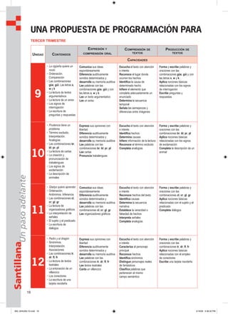 16
SantillanaUnpasoadelante
UNA PROPUESTA DE PROGRAMACIÓN PARA
TERCER TRIMESTRE
UNIDAD CONTENIDOS
EXPRESIÓN Y
COMPRENSIÓN ORAL
COMPRENSIÓN DE
TEXTOS
PRODUCCIÓN DE
TEXTOS
CAPACIDADES
9
• La cigüeña quiere un
novio
• Ordenación.
Comparación
• Las combinaciones
güe, güi. Las letras x,
w y k
• La lectura de textos
argumentativos
• La lectura de un aviso
• Los signos de
interrogación
• La escritura de
preguntas y respuestas
Comunica sus ideas
espontáneamente
Diferencia auditivamente
sonidos determinados y
desarrolla su memoria auditiva
Lee palabras con las
combinaciones güe, güi y con
las letras x, w y k.
Lee un texto argumentativo
Lee un aviso
Escucha el texto con atención
e interés
Reconoce el lugar donde
ocurren los hechos
Identifica la causa de
determinado hecho
Infiere el elemento que
completa adecuadamente un
enunciado
Determina la secuencia
temporal
Señala las semejanzas y
diferencias entre imágenes
Forma y escribe palabras y
oraciones con las
combinaciones güe, güi y con
las letras x, w y k.
Aplica nociones básicas
relacionadas con los signos
de interrogación
Escribe preguntas y
respuestas
10
• Prudencia tiene un
problema
• Término excluido.
Interpretación.
Analogías
• Las combinaciones br,
bl; pr, pl
• La lectura de cartas
• La creación y
pronunciación de
trabalenguas
• Los signos de
exclamación
• La descripción de
animales
Expresa sus opiniones con
libertad
Diferencia auditivamente
sonidos determinados y
desarrolla su memoria auditiva
Lee palabras con las
combinaciones br, bl; pr, pl
Lee cartas
Pronuncia trabalenguas
Escucha el texto con atención
e interés
Identifica hechos
Determina causas
Infiere información de la lectura
Reconoce el término excluido
Completa analogías
Forma y escribe palabras y
oraciones con las
combinaciones br, bl; pr, pl
Aplica nociones básicas
relacionadas con los signos
de exclamación
Completa la descripción de un
animal
11
• Gladys quiere aprender
• Ordenación.
Antónimos. Inferencia
• Las combinaciones cl,
cr; gl, gr
• La lectura de
organizadores gráficos
• La interpretación de
señales
• El sujeto y el predicado
• La escritura de
diálogos
Comunica sus ideas
espontáneamente
Diferencia auditivamente
sonidos determinados y
desarrolla su memoria auditiva
Lee palabras con las
combinaciones cl, cr; gl, gr
Lee organizadores gráficos
Escucha el texto con atención
e interés
Reconoce hechos del texto
Identifica causas
Determina la secuencia
narrativa
Establece la veracidad o
falsedad de hechos
Interpreta señales
Completa analogías
Forma y escribe palabras y
oraciones con las
combinaciones cl, cr; gl, gr
Aplica nociones básicas
relacionadas con el sujeto y el
predicado
Completa diálogos
12
• Pedro y el dragón
• Sinónimos.
Interpretación.
Asociaciones
• Las combinaciones tr,
dr; fl, fr
• La lectura de textos
teatrales
• La entonación de un
villancico
• Los conectores
• La escritura de una
tarjeta navideña
Expresa sus opiniones con
libertad
Diferencia auditivamente
sonidos determinados y
desarrolla su memoria auditiva
Lee palabras con las
combinaciones tr, dr; fl, fr
Lee textos teatrales
Canta un villancico
Escucha el texto con atención
e interés
Caracteriza al personaje
principal
Reconoce hechos
Identifica sinónimos
Distingue personajes reales
de fantásticos
Clasifica palabras que
pertenecen al mismo
campo semántico
Forma y escribe palabras y
oraciones con las
combinaciones tr, dr; fl, fr
Aplica nociones básicas
relacionadas con el empleo
de conectores
Escribe una tarjeta navideña
000_024U00L1G.indd 16000_024U00L1G.indd 16 2/16/06 5:36:32 PM2/16/06 5:36:32 PM
 
