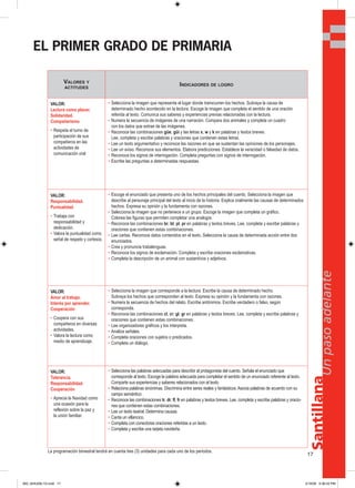 17
Santillana
Unpasoadelante
EL PRIMER GRADO DE PRIMARIA
VALORES Y
ACTITUDES
INDICADORES DE LOGRO
VALOR:
Lectura como placer.
Solidaridad.
Compañerismo
• Respeta el turno de
participación de sus
compañeros en las
actividades de
comunicación oral
• Selecciona la imagen que representa el lugar donde transcurren los hechos. Subraya la causa de
determinado hecho acontecido en la lectura. Escoge la imagen que completa el sentido de una oración
referida al texto. Comunica sus saberes y experiencias previas relacionadas con la lectura.
• Numera la secuencia de imágenes de una narración. Compara dos animales y completa un cuadro
con los datos que extrae de las imágenes.
• Reconoce las combinaciones güe, güi y las letras x, w y k en palabras y textos breves.
Lee, completa y escribe palabras y oraciones que contienen estas letras.
• Lee un texto argumentativo y reconoce las razones en que se sustentan las opiniones de los personajes.
• Lee un aviso. Reconoce sus elementos. Elabora predicciones. Establece la veracidad o falsedad de datos.
• Reconoce los signos de interrogación. Completa preguntas con signos de interrogación.
• Escribe las preguntas a determinadas respuestas.
VALOR:
Responsabilidad.
Puntualidad
• Trabaja con
responsabilidad y
dedicación.
• Valora la puntualidad como
señal de respeto y cortesía.
• Escoge el enunciado que presenta uno de los hechos principales del cuento. Selecciona la imagen que
describe al personaje principal del texto al inicio de la historia. Explica oralmente las causas de determinados
hechos. Expresa su opinión y la fundamenta con razones.
• Selecciona la imagen que no pertenece a un grupo. Escoge la imagen que completa un gráfico.
Colorea las figuras que permiten completar una analogía.
• Reconoce las combinaciones br, bl; pl, pr en palabras y textos breves. Lee, completa y escribe palabras y
oraciones que contienen estas combinaciones.
• Lee cartas. Reconoce datos contenidos en el texto. Selecciona la causa de determinada acción entre dos
enunciados.
• Crea y pronuncia trabalenguas.
• Reconoce los signos de exclamación. Completa y escribe oraciones exclamativas.
• Completa la descripción de un animal con sustantivos y adjetivos.
VALOR:
Amor al trabajo.
Interés por aprender.
Cooperación
• Coopera con sus
compañeros en diversas
actividades.
• Valora la lectura como
medio de aprendizaje.
• Selecciona la imagen que corresponde a la lectura. Escribe la causa de determinado hecho.
Subraya los hechos que corresponden al texto. Expresa su opinión y la fundamenta con razones.
• Numera la secuencia de hechos del relato. Escribe antónimos. Escribe verdadero o falso, según
corresponda.
• Reconoce las combinaciones cl, cr; gl, gr en palabras y textos breves. Lee, completa y escribe palabras y
oraciones que contienen estas combinaciones.
• Lee organizadores gráficos y los interpreta.
• Analiza señales.
• Completa oraciones con sujetos o predicados.
• Completa un diálogo.
VALOR:
Tolerancia.
Responsabilidad.
Cooperación
• Aprecia la Navidad como
una ocasión para la
reflexión sobre la paz y
la unión familiar.
• Selecciona las palabras adecuadas para describir al protagonista del cuento. Señala el enunciado que
corresponde al texto. Escoge la palabra adecuada para completar el sentido de un enunciado referente al texto.
Comparte sus experiencias y saberes relacionados con el texto.
• Relaciona palabras sinónimas. Discrimina entre seres reales y fantásticos. Asocia palabras de acuerdo con su
campo semántico.
• Reconoce las combinaciones tr, dr; fl, fr en palabras y textos breves. Lee, completa y escribe palabras y oracio-
nes que contienen estas combinaciones.
• Lee un texto teatral. Determina causas.
• Canta un villancico.
• Completa con conectores oraciones referidas a un texto.
• Completa y escribe una tarjeta navideña.
La programación bimestral tendrá en cuenta tres (3) unidades para cada uno de los periodos.
000_024U00L1G.indd 17000_024U00L1G.indd 17 2/16/06 5:36:33 PM2/16/06 5:36:33 PM
 
