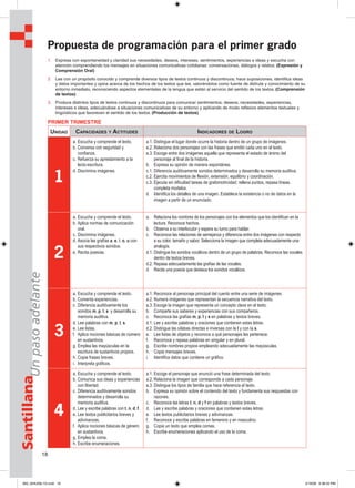 18
SantillanaUnpasoadelante
Propuesta de programación para el primer grado
1. Expresa con espontaneidad y claridad sus necesidades, deseos, intereses, sentimientos, experiencias e ideas y escucha con
atención comprendiendo los mensajes en situaciones comunicativas cotidianas: conversaciones, diálogos y relatos. (Expresión y
Comprensión Oral)
2. Lee con un propósito conocido y comprende diversos tipos de textos continuos y discontinuos, hace suposiciones, identifica ideas
y datos importantes y opina acerca de los hechos de los textos que lee, valorándolos como fuente de disfrute y conocimiento de su
entorno inmediato, reconociendo aspectos elementales de la lengua que están al servicio del sentido de los textos. (Comprensión
de textos)
3. Produce distintos tipos de textos continuos y discontinuos para comunicar sentimientos, deseos, necesidades, experiencias,
intereses e ideas, adecuándose a situaciones comunicativas de su entorno y aplicando de modo reflexivo elementos textuales y
lingüísticos que favorecen el sentido de los textos. (Producción de textos)
PRIMER TRIMESTRE
UNIDAD CAPACIDADES Y ACTITUDES INDICADORES DE LOGRO
1
a. Escucha y comprende el texto.
b. Conversa con seguridad y
confianza.
c. Refuerza su aprestamiento a la
lecto-escritura.
d. Discrimina imágenes.
a.1. Distingue el lugar donde ocurre la historia dentro de un grupo de imágenes.
a.2. Relaciona dos personajes con las frases que emitió cada uno en el texto.
a.3. Escoge entre dos imágenes aquella que representa el estado de ánimo del
personaje al final de la historia.
b. Expresa su opinión de manera espontánea.
c.1. Diferencia auditivamente sonidos determinados y desarrolla su memoria auditiva.
c.2. Ejercita movimientos de flexión, extensión, equilibrio y coordinación.
c.3. Ejecuta sin dificultad tareas de grafomotricidad: rellena puntos, repasa líneas,
completa modelos.
d. Identifica los detalles de una imagen. Establece la existencia o no de datos en la
imagen a partir de un enunciado.
2
a. Escucha y comprende el texto.
b. Aplica normas de comunicación
oral.
c. Discrimina imágenes.
d. Asocia las grafías a, e, i, o, u con
sus respectivos sonidos.
e. Recita poesías.
a. Relaciona los nombres de los personajes con los elementos que los identifican en la
lectura. Reconoce hechos.
b. Observa a su interlocutor y espera su turno para hablar.
c. Reconoce las relaciones de semejanza y diferencia entre dos imágenes con respecto
a su color, tamaño y sabor. Selecciona la imagen que completa adecuadamente una
analogía.
d.1. Distingue los sonidos vocálicos dentro de un grupo de palabras. Reconoce las vocales
dentro de textos breves.
d.2. Repasa adecuadamente las grafías de las vocales.
d. Recita una poesía que destaca los sonidos vocálicos.
3
a. Escucha y comprende el texto.
b. Comenta experiencias.
c. Diferencia auditivamente los
sonidos m, p, l, s y desarrolla su
memoria auditiva.
d. Lee palabras con m, p, l, s.
e. Lee listas.
f. Aplica nociones básicas de número
en sustantivos.
g. Emplea las mayúsculas en la
escritura de sustantivos propios.
h. Copia frases breves.
i. Interpreta gráficos.
a.1. Reconoce al personaje principal del cuento entre una serie de imágenes.
a.2. Numera imágenes que representan la secuencia narrativa del texto.
a.3. Escoge la imagen que representa un concepto clave en el texto.
b. Comparte sus saberes y experiencias con sus compañeros.
c. Reconoce las grafías m, p, l y s en palabras y textos breves.
d.1. Lee y escribe palabras y oraciones que contienen estas letras.
d.2. Distingue las sílabas directas e inversas con la l y con la s.
e. Lee listas de objetos y reconoce a qué personajes les pertenece.
f. Reconoce y repasa palabras en singular y en plural.
g. Escribe nombres propios empleando adecuadamente las mayúsculas.
h. Copia mensajes breves.
i. Identifica datos que contiene un gráfico.
4
a. Escucha y comprende el texto.
b. Comunica sus ideas y experiencias
con libertad.
c. Diferencia auditivamente sonidos
determinados y desarrolla su
memoria auditiva.
d. Lee y escribe palabras con t, n, d, f.
e. Lee textos publicitarios breves y
adivinanzas.
f. Aplica nociones básicas de género
en sustantivos.
g. Emplea la coma.
h. Escribe enumeraciones.
a.1. Escoge el personaje que enunció una frase determinada del texto.
a.2. Relaciona la imagen que corresponde a cada personaje.
a.3. Distingue los tipos de familia que hace referencia el texto.
b. Expresa su opinión sobre el contenido del texto y fundamenta sus respuestas con
razones.
c. Reconoce las letras t, n, d y f en palabras y textos breves.
d. Lee y escribe palabras y oraciones que contienen estas letras.
e. Lee textos publicitarios breves y adivinanzas.
f. Reconoce y escribe palabras en femenino y en masculino.
g. Copia un texto que emplea comas.
h. Escribe enumeraciones aplicando el uso de la coma.
000_024U00L1G.indd 18000_024U00L1G.indd 18 2/16/06 5:36:33 PM2/16/06 5:36:33 PM
 