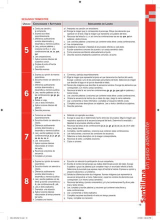 19
Santillana
Unpasoadelante
SEGUNDO TRIMESTRE
UNIDAD CAPACIDADES Y ACTITUDES INDICADORES DE LOGRO
5
a. Canta una canción y
la comprende.
b. Expresa sus ideas
espontáneamente.
c. Diferencia auditivamente
sonidos determinados y
desarrolla su memoria auditiva.
d. Lee y produce palabras y
oraciones con b, v, r y las
combinaciones ca, co, cu, que,
qui.
e. Lee comparaciones.
f. Aplica nociones básicas del
sustantivo común.
g. Emplea el punto al final de
una oración.
h. Describe escenas.
a.1. Interpreta una canción con entusiasmo.
a.2. Escoge la imagen que no corresponde al personaje. Dibuja tres elementos que
aparecen en el texto. Elige la imagen que representa una palabra del texto.
b. Reconoce las letras b, v, y r, así como las combinaciones ca, co, cu, que, qui en
palabras y textos breves.
c. Lee y escribe palabras y oraciones que contienen estas letras y estas combinaciones.
e.1. Lee comparaciones.
e.2. Establece la veracidad o falsedad de enunciados referidos a cada texto.
f. Escribe sustantivos comunes de acuerdo a un campo semántico dado.
g. Forma oraciones escribiendo adecuadamente el punto.
h. Describe escenas empleando sustantivos comunes y el punto.
6
a. Expresa su opinión de manera
espontánea.
b. Escucha el texto con atención e
interés.
c. Diferencia auditivamente
sonidos determinados y
desarrolla su memoria auditiva.
d. Lee y escribe palabras con h y
las combinaciones ga, go, gu,
gue, gui.
e. Relata un viaje.
f. Lee un texto informativo.
g. Aplica nociones básicas del
adjetivo.
h. Describe personas.
a. Conversa y participa espontáneamente.
b.1. Elige la imagen que representa la época en que transcurren los hechos del cuento.
Escoge y colorea a uno de los personajes secundarios del texto. Selecciona la imagen
que describe el lugar en el que se desarrolla el relato.
b.2. Numera las imágenes que describen la secuencia narrativa. Escoge los elementos que
corresponden a un mismo campo semántico.
c. Reconoce la letra h, así como las combinaciones ga, go, gu, gue, gui en palabras y
textos breves.
d. Lee y escribe palabras y oraciones que contienen estas letras y estas combinaciones.
e. Ordena la secuencia de hechos de un relato de viaje y luego lo narra oralmente.
f. Lee y comprende un texto informativo y completa un esquema referido a este.
g. Completa oraciones descriptivas con adjetivos. Lee un texto e identifica los adjetivos.
h. Describe personas.
7
a. Comunica sus ideas
espontáneamente.
b. Escucha el texto con atención e
interés.
c. Diferencia auditivamente
sonidos determinados y
desarrolla su memoria auditiva.
d. Lee y escribe palabras con las
combinaciones ja, jo, ju, ge, gi;
za, zo, zu, ce, ci.
e. Lee instrucciones.
f. Aplica nociones básicas
relacionadas al número
del verbo.
g. Reconoce conectores de
secuencia.
h. Completa un proceso.
a. Defiende con ejemplos sus ideas.
b. Escoge la causa de un determinado hecho entre dos enunciados. Elige la imagen que
responde a aspectos de la secuencia temporal del texto. Determina la veracidad o
falsedad de enunciados referidos al texto.
c. Reconoce las letras de las combinaciones ja, jo, ju, ge, gi, za, zo, zu, ce, ci en pala-
bras y textos breves.
d. Completa y escribe palabras y oraciones que contienen estas combinaciones.
e. Lee instrucciones y reconoce los conectores de secuencia.
f. Relaciona un texto descriptivo con la imagen correspondiente.
g. Reconoce el verbo y completa oraciones.
h. Copia un proceso.
8
a. Expresa su opinión de manera
espontánea.
b. Escucha el texto con atención e
interés.
c. Diferencia auditivamente
sonidos determinados y
desarrolla su memoria auditiva.
d. Lee y escribe palabras con las
letras y (sonido consonántico) y
ñ y las combinaciones ll y ch.
e. Lee un texto explicativo.
f. Dramatiza una situación.
g. Aplica nociones básicas
relacionadas al tiempo presente
del verbo.
h. Completa una historia.
a. Escucha con atención la participación de sus compañeros.
b.1. Escribe el nombre del personaje que realiza determinada acción del relato. Escoge
la palabra o grupo de palabras que completan mejor un enunciado referido al texto.
Selecciona el enunciado que expresa mejor el final de la historia. Expresa su opinión y
propone soluciones a un problema.
b.2. Señala las diferencias entre dos imágenes. Numera imágenes que representan la
secuencia temporal de un tema. Selecciona y copia los nombres de elementos que
corresponden a un mismo campo semántico.
c. Reconoce las letras y (sonido consonántico) y ñ y las combinaciones ll y ch en pala-
bras y textos breves.
d. Lee, completa y escribe palabras y oraciones que contienen estas letras y
estas combinaciones.
e. Lee y comprende un texto explicativo.
f. Completa oraciones escribiendo el verbo en tiempo presente.
g. Copia y completa una narración.
000_024U00L1G.indd 19000_024U00L1G.indd 19 2/16/06 5:36:34 PM2/16/06 5:36:34 PM
 