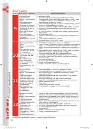 20
SantillanaUnpasoadelante TERCER TRIMESTRE
UNIDAD CAPACIDADES Y ACTITUDES INDICADORES DE LOGRO
9
a. Comunica sus ideas
espontáneamente.
b. Escucha el texto con atención e
interés.
c. Diferencia auditivamente
sonidos determinados y
desarrolla su memoria auditiva.
d. Lee y escribe palabras con las
combinaciones güe, güi y las
letras x, w y k.
e. Lee un texto argumentativo.
f. Lee un aviso.
g. Aplica nociones básicas
relacionadas con los signos de
interrogación.
h. Escribe preguntas y respuestas.
a. Se expresa con claridad.
b.1. Selecciona la imagen que representa el lugar donde transcurren los hechos.
Subraya la causa de un determinado hecho acontecido en la lectura. Escoge la imagen
que completa el sentido de una oración referida al texto. Comunica sus saberes y
experiencias previas relacionadas con la lectura.
b.2. Numera la secuencia de imágenes de una narración. Compara dos animales y completa
un cuadro con los datos que extrae de las imágenes.
c. Reconoce las combinaciones güe, güi y las letras x, w y k en palabras y textos breves.
d. Lee, completa y escribe palabras y oraciones que contienen estas letras y estas
combinaciones.
e. Lee un texto argumentativo y reconoce las razones en que se sustentan las opiniones
de los personajes.
f.1. Lee adecuadamente un aviso.
f.2. Reconoce sus elementos. Elabora predicciones. Establece la veracidad o falsedad de
datos.
g. Escribe las preguntas a determinadas respuestas.
h. Señala las semejanzas y diferencias entre imágenes.
10
a. Expresa sus opiniones con
libertad.
b. Escucha el texto con atención e
interés.
c. Diferencia auditivamente soni-
dos determinados y desarrolla
su memoria auditiva.
d. Lee y escribe palabras con las
combinaciones br, bl; pr, pl
e. Lee cartas.
f. Pronuncia trabalenguas.
g. Aplica nociones básicas
relacionadas con los signos
de exclamación.
h. Completa la descripción de un
animal.
a. Participa activamente exponiendo sus ideas ante sus compañeros.
b.1. Escoge el enunciado que presenta uno de los hechos principales del cuento. Selecciona
la imagen que describe al personaje principal del texto al inicio de la historia. Explica
oralmente las causas de determinados hechos. Expresa su opinión y la fundamenta con
razones.
b.2. Selecciona la imagen que no pertenece a un grupo. Escoge la imagen que completa un
gráfico. Colorea las figuras que permiten completar una analogía.
c. Reconoce las combinaciones br, bl; pl, pr en palabras y textos breves.
d. Lee, completa y escribe palabras y oraciones que contienen estas combinaciones.
e. Reconoce datos contenidos en el texto. Selecciona la causa de determinada acción
entre dos enunciados.
f. Crea y pronuncia trabalenguas.
g.1. Reconoce los signos de exclamación.
g.2. Completa y escribe oraciones exclamativas.
h. Completa la descripción de un animal con sustantivos y adjetivos.
11
a. Comunica sus ideas
espontáneamente.
b. Escucha el texto con atención e
interés.
c. Diferencia auditivamente
sonidos determinados y
desarrolla su memoria auditiva.
d. Lee y escribe palabras con las
combinaciones cl, cr; gl, gr.
e. Lee organizadores gráficos.
f. Interpreta señales.
g. Aplica nociones básicas.
relacionadas con el sujeto y
el predicado.
h. Completa diálogos.
a. Expresa voluntariamente sus opiniones y las fundamenta con razones.
b.1. Selecciona la imagen que corresponde a la lectura. Escribe la causa de determinado
hecho. Subraya los hechos que corresponden al texto. Expresa su opinión y
la fundamenta con razones.
b.2. Numera la secuencia de hechos del relato. Escribe antónimos. Escribe verdadero o
falso, según corresponda.
c. Reconoce las combinaciones cl, cr; gl, gr en palabras y textos breves.
d. Lee, completa y escribe palabras y oraciones que contienen estas combinaciones.
e. Interpreta organizadores gráficos.
f. Analiza señales.
g. Completa oraciones con sujetos o predicados.
h. Escoge las palabras que completan mejor el sentido de un diálogo.
12
a. Expresa sus opiniones con
libertad.
b. Escucha el texto con atención e
interés.
c. Diferencia auditivamente
sonidos determinados y
desarrolla su memoria auditiva.
d. Lee palabras con las
combinaciones tr, dr; fl, fr.
e. Lee textos teatrales.
f. Canta un villancico.
g. Aplica nociones básicas
relacionadas con el empleo de
conectores.
h. Escribe una tarjeta navideña
a. Comunica sus ideas de manera ordenada y respetando el turno de sus compañeros.
b.1. Selecciona las palabras adecuadas para describir al protagonista del cuento. Señala
el enunciado que corresponde al texto. Escoge la palabra adecuada para completar el
sentido de un enunciado referente al texto. Comparte sus experiencias y saberes rela-
cionados con el texto.
b.2. Relaciona palabras sinónimas. Discrimina entre seres reales y fantásticos. Asocia pala-
bras de acuerdo con su campo semántico.
c. Reconoce las combinaciones tr, dr; fl, fr en palabras y textos breves.
d. Lee, completa y escribe palabras y oraciones que contienen estas combinaciones.
e. Lee un texto teatral. Determina causas.
f. Canta un villancico.
g. Completa con conectores oraciones referidas a un texto.
h. Completa y escribe una tarjeta navideña.
La programación bimestral tendrá en cuenta tres (3) unidades para cada uno de los periodos.
000_024U00L1G.indd 20000_024U00L1G.indd 20 2/16/06 5:36:34 PM2/16/06 5:36:34 PM
 