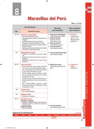 Santillana
81
Unpasoadelante
Maravillas del Perú
Libro del alumno
Recursos
para el profesor
Otros materiales
para el alumno
Págs. Indicadores de logro
156-158 Lectura y comprensión
• Lee el texto Maravillas del Perú.
• Formula preguntas a partir de la observación de
imágenes.
• Identifica las acciones de los personajes.
• Completa las ideas desarrolladas en el texto.
• Selecciona el enunciado que expresa mejor el
final de la historia.
• Expresa su opinión acerca del tema desarrollado
en la historia y propone soluciones.
➤ Sugerencias metodológicas
(Guía didáctica págs. 82-83)
➤ Audición del texto
Maravillas del Perú
(CD cuentos y rimas)
➤ Ficha de refuerzo 1
(Guía didáctica pág. 84)
➤ Ficha de refuerzo 2
(Guía didáctica pág. 85)
➤ Ficha de razonamiento lógico
(Guía didáctica pág.86)
➤ Material para el aula
Lámina para cada una de las
letras.
➤ Ficha de evaluación
(Guía didáctica págs. 87-88)
➤ Plan lector
La ballena azul,
HERIBERTO TEJO.
Alfaguara infantil.
Serie Verde.
➤ Cuaderno de
trabajo
(págs.36-41)
159 Razonamiento verbal
• Establece las diferencias entre dos imáge-
nes.
• Numera la secuencia narrativa de un grupo de
imágenes.
• Identifica los elementos de un mismo campo
semántico.
160-167 Lecto escritura
• Asocia las letras ll, y (con sonido consonánti-
co), ñ y ch con sus correspondientes sonidos.
• Lee y asocia palabras que contiene las letras ll,
y (con sonido consonántico), ñ y ch.
• Escribe palabras, grupos nominales y oracio-
nes que contienen las letras ll, y (con sonido
consonántico), ñ y ch.
• Completa, forma y escribe oraciones que con-
tienen las letras ll, y (con sonido consonántico),
ñ y ch.
• Lee y escribe palabras, oraciones y textos
breves que contienen las letras ll, y (con sonido
consonántico), ñ y ch.
168 Leemos más
• Lee un texto explicativo.
169 Hablamos más
• Dramatiza una situación.
170-171 Escribimos más
Gramática y ortografía
• Identifica y escribe verbos en tiempo presente.
• Completa oraciones y textos con verbos en
tiempo presente.
Redacción creativa
• Narra una historia.
Sugerencia de calendarización (3 semanas)
Marzo Abril Mayo Junio Julio Agosto Setiembre Octubre Noviembre Diciembre
AMOR A LA PATRIA
88
081_088U08L1G.indd 81081_088U08L1G.indd 81 2/16/06 5:33:54 PM2/16/06 5:33:54 PM
 