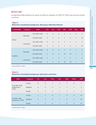 GuIametodolOgicaparalaestimaciOndeemisionesatmosfEricasdefuentesfijas
ymOvilesenelRegistrodeEmisionesyTransferenciadeContaminantes
99
DICTUC 2007
Las siguientes tablas presentan los valores de deterioro utilizados en (DICTUC 2007) para vehículos livianos
y camiones.
Tabla 73
Deterioro anual (porcentaje por año) para vehículos livianos
Combustible Categoría Sello CO CO2 COV NH3 NOX PM25 SOX
Diesel
Particular
Con sello verde 6 4 3 3 3 6 3
Sin sello verde 3 3 6 1 6 3 10
Comercial
Con sello verde 6 4 4 3 3 1 3
Sin sello verde 3 3 6 1 6 3 10
Gasolina
Particular
Con sello verde 8 3 6 1 6 3 2
Sin sello verde 3 8 3 10 10 3 2
Comercial
Con sello verde 3 3 3 1 2 3 2
Sin sello verde 3 3 8 10 10 1 2
Fuente: (DICTUC, 2007).
Tabla 74
Deterioro anual (porcentaje por año) para camiones
Sello Categoría CO CO2 COV NH3 NOX PM25 SOX
Con sello verde
(posteriores a
1993)
Liviano 6 4 3 3 3 6 3
Mediano 6 4 4 3 3 1 3
Pesado 6 4 3 3 3 1 3
Sin sello verde
(anteriores a 1993)
Liviano 3 3 6 1 6 3 10
Mediano 3 3 6 1 6 3 10
Pesado 3 3 6 1 6 3 10
Fuente: (DICTUC, 2007).
 