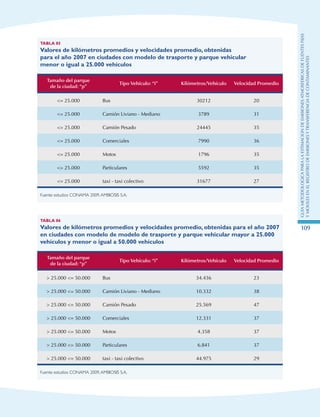 GuIametodolOgicaparalaestimaciOndeemisionesatmosfEricasdefuentesfijas
ymOvilesenelRegistrodeEmisionesyTransferenciadeContaminantes
109
Tabla 85
Valores de kilómetros promedios y velocidades promedio, obtenidas
para el año 2007 en ciudades con modelo de trasporte y parque vehicular
menor o igual a 25.000 vehículos
Tamaño del parque
de la ciudad: “p”
Tipo Vehículo: “i” Kilómetros/Vehículo Velocidad Promedio
= 25.000 Bus 30212 20
= 25.000 Camión Liviano - Mediano 3789 31
= 25.000 Camión Pesado 24445 35
= 25.000 Comerciales 7990 36
= 25.000 Motos 1796 35
= 25.000 Particulares 5592 35
= 25.000 taxi - taxi colectivo 31677 27
Fuente: estudios CONAMA 2009,AMBIOSIS S.A.
Tabla 86
Valores de kilómetros promedios y velocidades promedio, obtenidas para el año 2007
en ciudades con modelo de modelo de trasporte y parque vehicular mayor a 25.000
vehículos y menor o igual a 50.000 vehículos
Tamaño del parque
de la ciudad: “p”
Tipo Vehículo: “i” Kilómetros/Vehículo Velocidad Promedio
 25.000 = 50.000 Bus 34.436 23
 25.000 = 50.000 Camión Liviano - Mediano 10.332 38
 25.000 = 50.000 Camión Pesado 25.569 47
 25.000 = 50.000 Comerciales 12.331 37
 25.000 = 50.000 Motos 4.358 37
 25.000 = 50.000 Particulares 6.841 37
 25.000 = 50.000 taxi - taxi colectivo 44.975 29
Fuente: estudios CONAMA 2009,AMBIOSIS S.A.
 