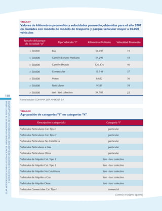 GuIametodolOgicaparalaestimaciOndeemisionesatmosfEricasdefuentesfijas
ymOvilesenelRegistrodeEmisionesyTransferenciadeContaminantes
110
Tabla 87
Valores de kilómetros promedios y velocidades promedio, obtenidas para el año 2007
en ciudades con modelo de modelo de trasporte y parque vehicular mayor a 50.000
vehículos
Tamaño del parque
de la ciudad: “p”
Tipo Vehículo: “i” Kilómetros/Vehículo Velocidad Promedio
 50.000 Bus 54.497 19
 50.000 Camión Liviano-Mediano 54.295 43
 50.000 Camión Pesado 120.876 46
 50.000 Comerciales 13.549 37
 50.000 Motos 6.652 36
 50.000 Particulares 9.511 39
 50.000 taxi - taxi colectivo 54.785 25
Fuente: estudios CONAMA 2009,AMBIOSIS S.A.
Tabla 88
Agrupación de categorías “i” en categorías “k”
Descripción (categoría k) Categoría “i”
Vehículos Particulares Cat. Tipo 1 particular
Vehículos Particulares Cat. Tipo 2 particular
Vehículos Particulares No Catalíticos particular
Vehículos Particulares a Gas particular
Vehículos Particulares Otros particular
Vehículos de Alquiler Cat. Tipo 1 taxi - taxi colectivo
Vehículos de Alquiler Cat. Tipo 2 taxi - taxi colectivo
Vehículos de Alquiler No Catalíticos taxi - taxi colectivo
Vehículos de Alquiler a Gas taxi - taxi colectivo
Vehículos de Alquiler Otros taxi - taxi colectivo
Vehículos Comerciales Cat. Tipo 1 comercial
(Continúa en págima siguiente)
 
