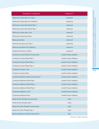 GuIametodolOgicaparalaestimaciOndeemisionesatmosfEricasdefuentesfijas
ymOvilesenelRegistrodeEmisionesyTransferenciadeContaminantes
111
Descripción (categoría k) Categoría “i”
Vehículos Comerciales Cat. Tipo 2 comercial
Vehículos Comerciales No Catalíticos comercial
Vehículos Comerciales Diesel Tipo 1 comercial
Vehículos Comerciales Diesel Tipo 2 comercial
Vehículos Comerciales a Gas comercial
Vehículos Comerciales Otros comercial
Buses particulares comercial
Vehículos Escolares Cat. Tipo 1 comercial
Vehículos Escolares No Catalíticos comercial
Vehículos Escolares a Diesel comercial
Camiones Livianos Diesel Convencional camión liviano mediano
Camiones Livianos Diesel Tipo 1 camión liviano mediano
Camiones Livianos Diesel Tipo 2 camión liviano mediano
Camiones Livianos Diesel Tipo 3 camión liviano mediano
Camiones Livianos a Gas camión liviano mediano
Camiones Livianos Otros camión liviano mediano
Camiones Medianos Diesel Convencional camión liviano mediano
Camiones Medianos Diesel Tipo 1 camión liviano mediano
Camiones Medianos Diesel Tipo 2 camión liviano mediano
Camiones Medianos Diesel Tipo 3 camión liviano mediano
Camiones Medianos a Gas camión liviano mediano
Camiones Medianos Otros camión liviano mediano
Motos de Dos Tiempos Convencional moto
Motos de Dos Tiempos Tipo 1 moto
Motos de Cuatro Tiempos Convencional moto
Motos de Cuatro Tiempos Tipo 1 moto
Buses Interurbanos Diesel Convencional Bus
(Continúa en págima siguiente)
 