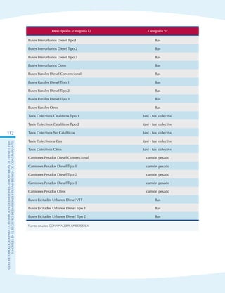GuIametodolOgicaparalaestimaciOndeemisionesatmosfEricasdefuentesfijas
ymOvilesenelRegistrodeEmisionesyTransferenciadeContaminantes
112
Descripción (categoría k) Categoría “i”
Buses Interurbanos Diesel Tipo1 Bus
Buses Interurbanos Diesel Tipo 2 Bus
Buses Interurbanos Diesel Tipo 3 Bus
Buses Interurbanos Otros Bus
Buses Rurales Diesel Convencional Bus
Buses Rurales Diesel Tipo 1 Bus
Buses Rurales Diesel Tipo 2 Bus
Buses Rurales Diesel Tipo 3 Bus
Buses Rurales Otros Bus
Taxis Colectivos Catalíticos Tipo 1 taxi - taxi colectivo
Taxis Colectivos Catalíticos Tipo 2 taxi - taxi colectivo
Taxis Colectivos No Catalíticos taxi - taxi colectivo
Taxis Colectivos a Gas taxi - taxi colectivo
Taxis Colectivos Otros taxi - taxi colectivo
Camiones Pesados Diesel Convencional camión pesado
Camiones Pesados Diesel Tipo 1 camión pesado
Camiones Pesados Diesel Tipo 2 camión pesado
Camiones Pesados Diesel Tipo 3 camión pesado
Camiones Pesados Otros camión pesado
Buses Licitados Urbanos Diesel VTT Bus
Buses Licitados Urbanos Diesel Tipo 1 Bus
Buses Licitados Urbanos Diesel Tipo 2 Bus
Fuente: estudios CONAMA 2009,AMBIOSIS S.A.
 