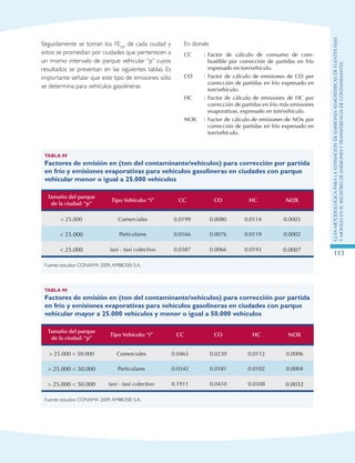 GuIametodolOgicaparalaestimaciOndeemisionesatmosfEricasdefuentesfijas
ymOvilesenelRegistrodeEmisionesyTransferenciadeContaminantes
113
Seguidamente se toman los FEciz de cada ciudad y
estos se promedian por ciudades que pertenecen a
un mismo intervalo de parque vehicular “p” cuyos
resultados se presentan en las siguientes tablas. Es
importante señalar que este tipo de emisiones sólo
se determina para vehículos gasolineras
Tabla 89
Factores de emisión en (ton del contaminante/vehículos) para corrección por partida
en frío y emisiones evaporativas para vehículos gasolineras en ciudades con parque
vehicular menor o igual a 25.000 vehículos
Tamaño del parque
de la ciudad: “p”
Tipo Vehículo: “i” CC CO HC NOX
 25.000 Comerciales 0.0199 0.0080 0.0114 0.0003
 25.000 Particulares 0.0166 0.0076 0.0119 0.0002
 25.000 taxi - taxi colectivo 0.0387 0.0066 0.0193 0.0007
Fuente: estudios CONAMA 2009,AMBIOSIS S.A.
Tabla 90
Factores de emisión en (ton del contaminante/vehículos) para corrección por partida
en frío y emisiones evaporativas para vehículos gasolineras en ciudades con parque
vehicular mayor a 25.000 vehículos y menor o igual a 50.000 vehículos
Tamaño del parque
de la ciudad: “p”
Tipo Vehículo: “i” CC CO HC NOX
 25.000  50.000 Comerciales 0.0465 0.0230 0.0112 0.0006
 25.000  50.000 Particulares 0.0342 0.0181 0.0102 0.0004
 25.000  50.000 taxi - taxi colectivo 0.1911 0.0410 0.0308 0.0032
Fuente: estudios CONAMA 2009,AMBIOSIS S.A.
En donde:
CC : Factor de cálculo de consumo de com-
bustible por corrección de partidas en frío
expresado en ton/vehículo.
CO : Factor de cálculo de emisiones de CO por
corrección de partidas en frío expresado en
ton/vehículo.
HC : Factor de cálculo de emisiones de HC por
corrección de partidas en frío más emisiones
evaporativas, expresado en ton/vehículo.
NOX : Factor de cálculo de emisiones de NOx por
corrección de partidas en frío expresado en
ton/vehículo.
 