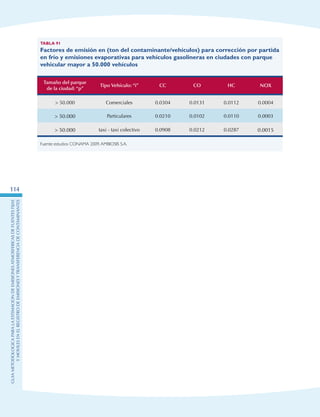 GuIametodolOgicaparalaestimaciOndeemisionesatmosfEricasdefuentesfijas
ymOvilesenelRegistrodeEmisionesyTransferenciadeContaminantes
114
Tabla 91
Factores de emisión en (ton del contaminante/vehículos) para corrección por partida
en frío y emisiones evaporativas para vehículos gasolineras en ciudades con parque
vehicular mayor a 50.000 vehículos
Tamaño del parque
de la ciudad: “p”
Tipo Vehículo: “i” CC CO HC NOX
 50.000 Comerciales 0.0304 0.0131 0.0112 0.0004
 50.000 Particulares 0.0210 0.0102 0.0110 0.0003
 50.000 taxi - taxi colectivo 0.0908 0.0212 0.0287 0.0015
Fuente: estudios CONAMA 2009,AMBIOSIS S.A.
 