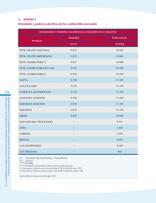 GuIametodolOgicaparalaestimaciOndeemisionesatmosfEricasdefuentesfijas
ymOvilesenelRegistrodeEmisionesyTransferenciadeContaminantes
116
DENSIDADES Y PODERES CALORIFICOS UTILIZADOS EN EL BALANCE
Producto 
Densidad Poder Calorif.
ton/m3 KCal/kg
PETR. CRUDO NACIONAL 0,825 10.963
PETR. CRUDO IMPORTADO 0,855 10.860
PETR. COMBUSTIBLE 5 0,927 10.500
PETR. COMBUSTIBLE IFO 180 0,936 10.500
PETR. COMBUSTIBLE 6 0,945 10.500
NAFTA 0,700 11.500
GAS LICUADO 0,550 12.100
GASOLINA AUTOMOVILES 0,730 11.200
GASOLINA AVIACION 0,700 11.400
KEROSENE AVIACION 0,810 11.100
KEROSENE 0,810 11.100
DIESEL 0,840 10.900
GAS NATURAL PROCESADO – 9.341
LEÑA – 3.500
CARBON – 7.000
BIOGAS – 4.000
GAS DE REFINERIA – 4.260
ELECTRICIDAD – 860
(*)	 Promedio Isla, Continente y Costa Afuera.
(**) 	 KCal/m3.
(***)	KCal/lts.
(****)	KCal/KWh (Equivelente CalóricoTeórico Internacional).
(1) Equivalente Calórico práctico para Chile 2.750 KCal/KWh hasta 1997.
(1) Equivalente Calórico práctico para Chile 2.504 KCal/KWh desde 1998.
Fuente: Balance Nacional de Energía, CNE.
3.	Anexo 1
Densidades y poderes caloríficos de los combustibles nacionales
 