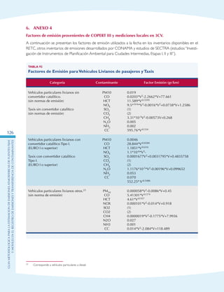 GuIametodolOgicaparalaestimaciOndeemisionesatmosfEricasdefuentesfijas
ymOvilesenelRegistrodeEmisionesyTransferenciadeContaminantes
126
6.	Anexo 4
Factores de emisión provenientes de COPERT III y mediciones locales en 3CV.
A continuación se presentan los factores de emisión utilizados a la fecha en los inventarios disponibles en el
RETC, otros inventarios de emisiones desarrollados por CONAMA y estudios de SECTRA (estudios “Investi-
gación de Instrumentos de Planificación Ambiental para Ciudades Intermedias, Etapas I, II y III”).
Tabla 92
Factores de Emisión paraVehículos Livianos de pasajeros yTaxis
Categoría Contaminante Factor Emisión (gr/km)
Vehículos particulares livianos sin
convertidor catalítico.
(sin normas de emisión)
Taxis sin convertidor catalítico
(sin normas de emisión)
PM10
CO
HCT
NOX
SO2
CO2
CH4
N2O
NH3
CC
0.019
0.0203*V2-2.2662*V+77.661
11.589*V-0.5595
9.5*10-6*V3-0.0016*V2+0.0738*V+1.2586
(1)
(2)
3.31*10-5V2-0.00573V+0.268
0.005
0.002
595.76*V-0.534
Vehículos particulares livianos con
convertidor catalítico Tipo I.
(EURO I o superior)
Taxis con convertidor catalítico
Tipo I.
(EURO I o superior)
PM10
CO
HCT
NOX
SO2
CO2
CH4
N2O
NH3
CC
0.0046
28.844*V-0.8384
1.1851*V-0.616
1.1*10-6*V3-
0.0001677V2+0.0031795*V+0.4835758
(1)
(2)
1.1176*10-5*V2-0.00196*V+0.099652
0.053
0.070
552.25* V-0.5486
Vehículos particulares livianos otros.23
(sin norma de emisión)
PM10
CO
HCT
NOX
SO2
CO2
CH4
N2O
NH3
CC
0.000058*V2-0.0086*V+0.45
5.41301*V-0.574
4.61*V-0.937
0.000101*V2-0.014*V+0.918
(1)
(2)
0.0000019*V2-0.1775*V+7.9936
0.027
0.001
0.014*V2-2.084*V+118.489
23	 Corresponde a vehículos particulares a diesel.
 